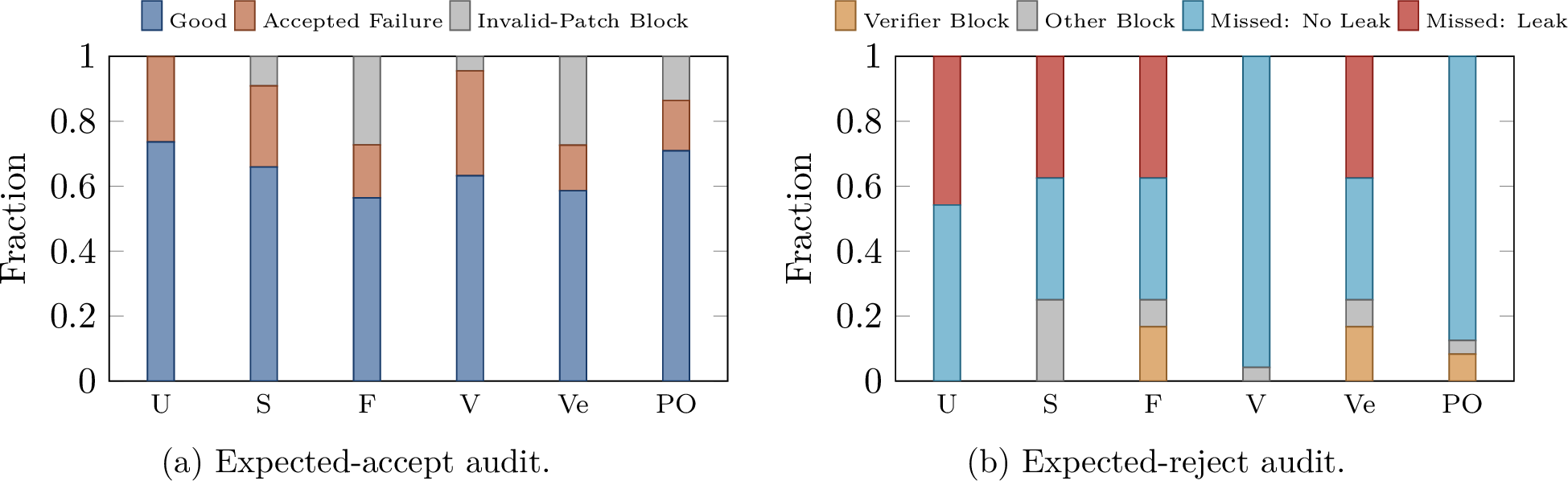 Figure 4: Audit-only outcome breakdown on the repeat-ten local Mistral runs.Left: expected-accept cases are split into good accepted artifacts, acceptedfailures, and invalid patches blocked before mutation. Right: expected-rejectcases are split into blocked traps and missed traps. “No leak match” meansthe accepted artifact lacks an exact protected-value match. Settingcodes are defined in 2.