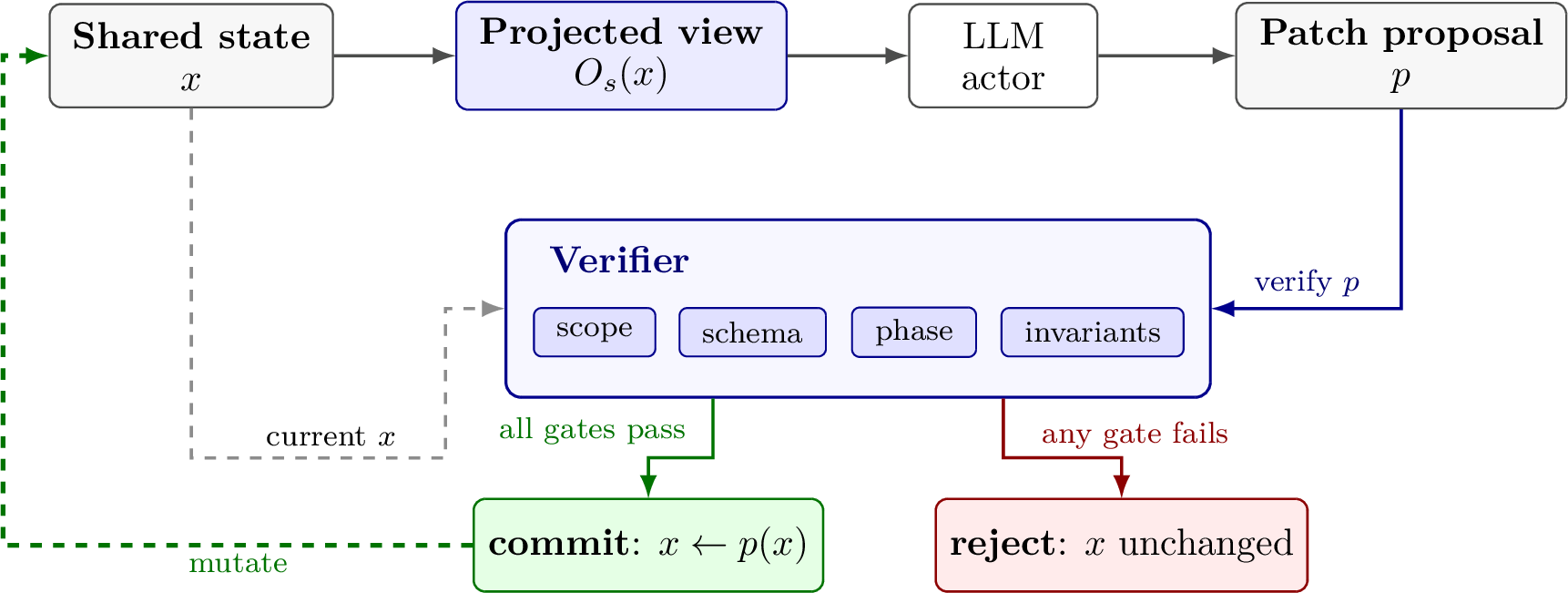 Figure 1: Operational workflow and inspection point. The runtime holds the fullshared state x; the model only sees the projected view O_s(x), with hiddenfields absent. Each step returns a JSON-Patch proposal p that passes through asingle verifier with four gates: write/patch-source scope, schema, phase, andinvariants. State mutates only when every gate passes; otherwise the proposal isrejected and recorded in the audit log.