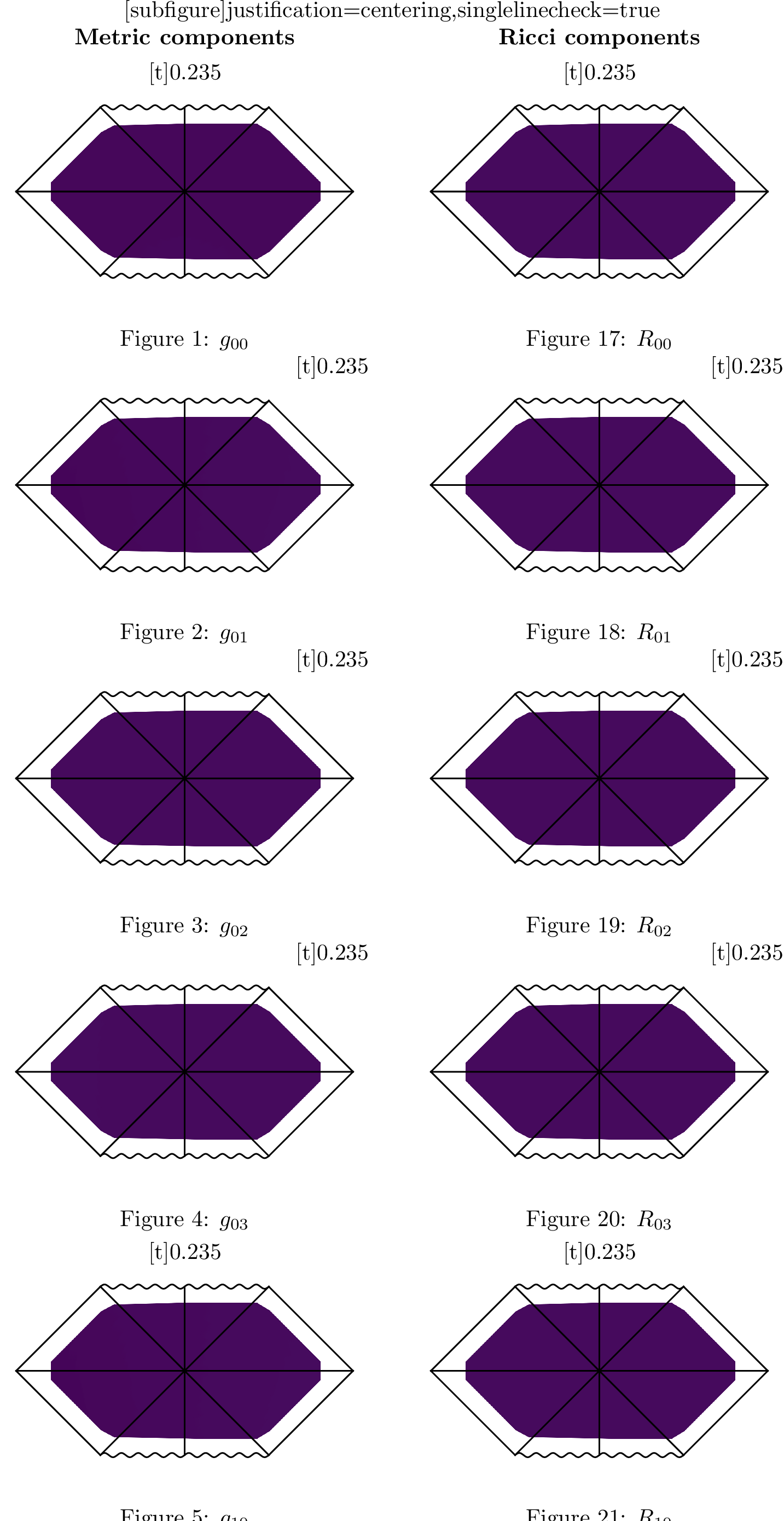 Figure 9: Full component validation for the Petrov type-I black-hole search, with (\beta_0, \alpha_{\text{trap}}) = (0.08, 25), of 3.4.5. The left block shows the learned metric components g_{\mu\nu}, and the right block shows the learned Ricci tensor components R_{\mu\nu}, both arranged by tensor index over the validation samples. Over the 10 random seeds, the absolute component means are |\hat{g}_{ij}| = 1.780 \pm 0.044 and |\hat{R}_{ij}| = 0.0350 \pm 0.0007.