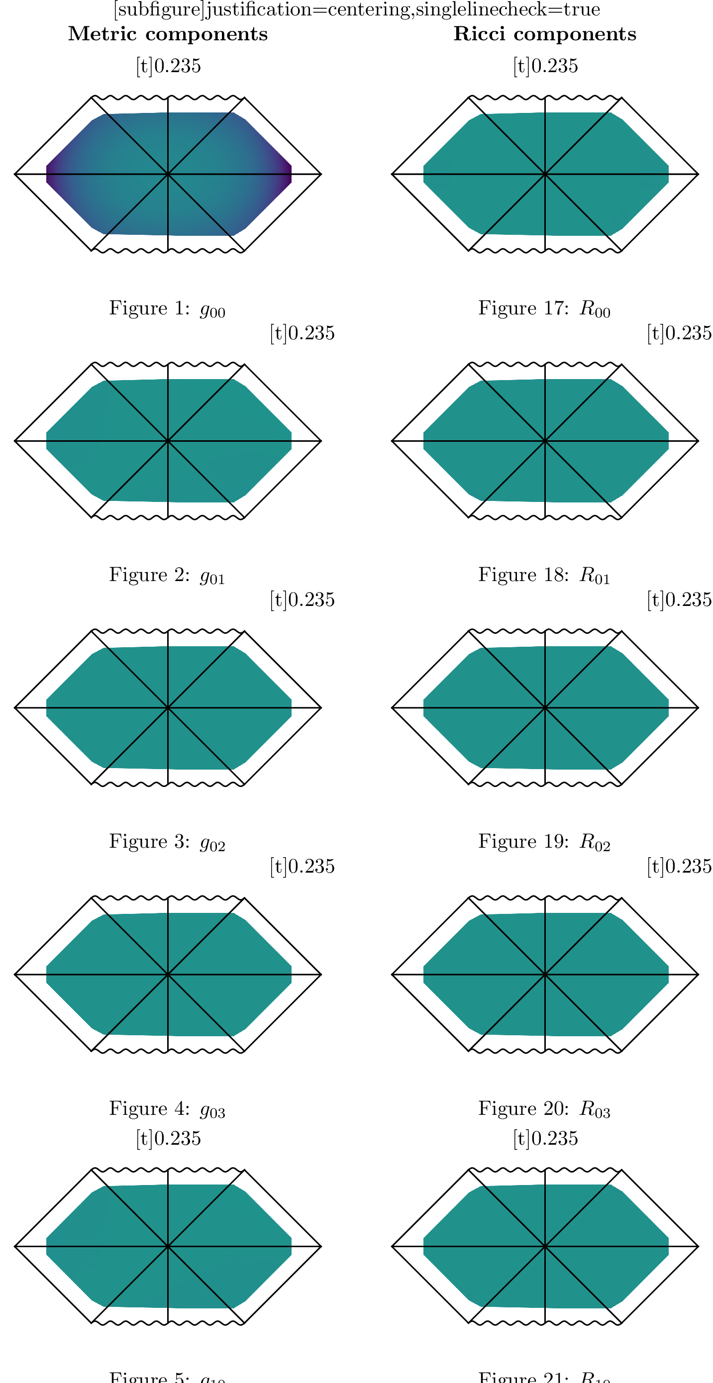 Figure 7: Full component validation for the Schwarzschild run. The left block shows the learned metric components g_{\mu\nu}, and the right block shows the learned Ricci tensor components R_{\mu\nu}, both arranged by tensor index over the validation samples. Ricci flatness corresponds to the Ricci panels being close to zero. Over the samples and components the absolute value means are |\hat{g}_{ij}| = 4.316 \pm 2.374 and |\hat{R}_{ij}| = 0.015 \pm 0.012.