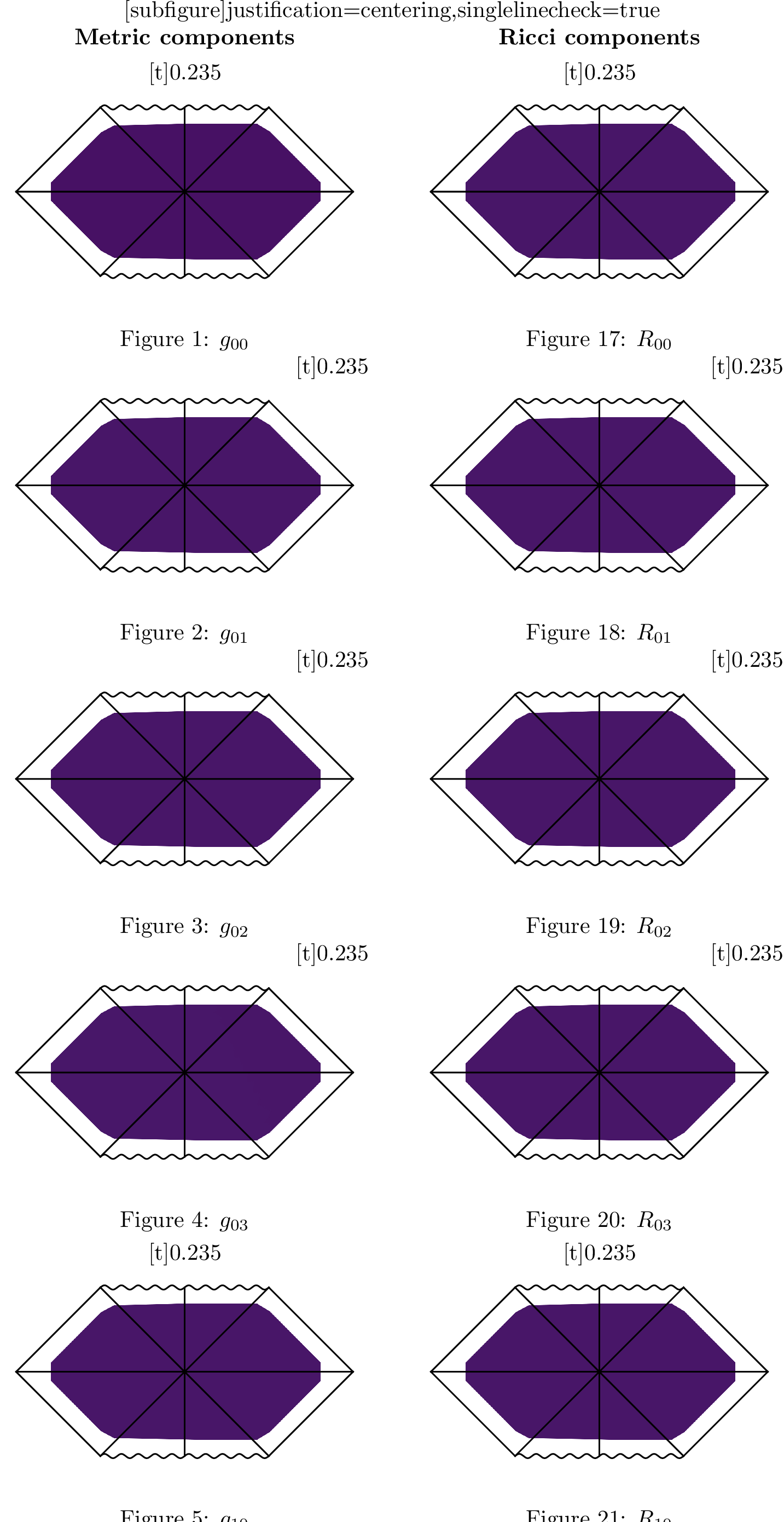 Figure 8: Full component validation for the Petrov type-I search. The left block shows the learned metric components g_{\mu\nu}, and the right block shows the learned Ricci tensor components R_{\mu\nu}, both arranged by tensor index over the validation samples. Over the samples and components the absolute value means are |\hat{g}_{ij}| = 48.99 \pm 2.40 and |\hat{R}_{ij}| = 0.038 \pm 0.006.