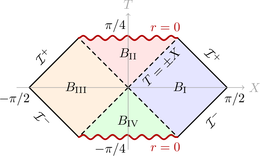 Figure 1: Compactified Penrose domain used in 4 . The horizontal and vertical axes are the Penrose coordinates X and T, respectively, with the plot drawn in units of \pi/4. The right and left diamonds are the two exterior regions B_{\rm I} and B_{\rm III}, while B_{\rm II} and B_{\rm IV} are the future and past black-hole interior regions. Dashed diagonal lines denote the null horizons T=\pm X, and the red horizontal boundaries are the Schwarzschild singularities.