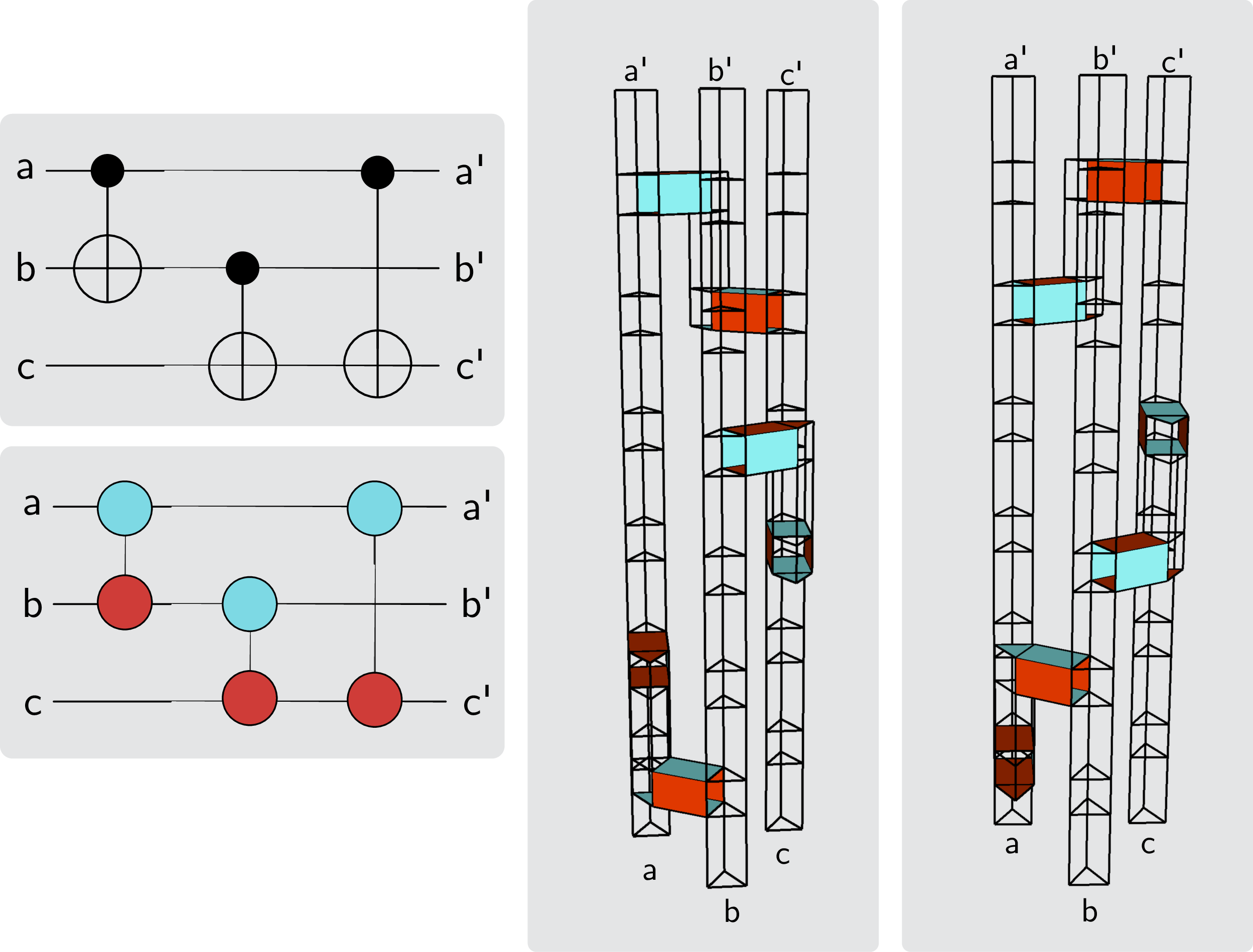 Figure 18: Three consecutive CNOT gates as a circuit and translated into a ZX diagram (left). Naively stacking the two variations of a single CNOT gate from 16 onto each other, respectively (middle, right).