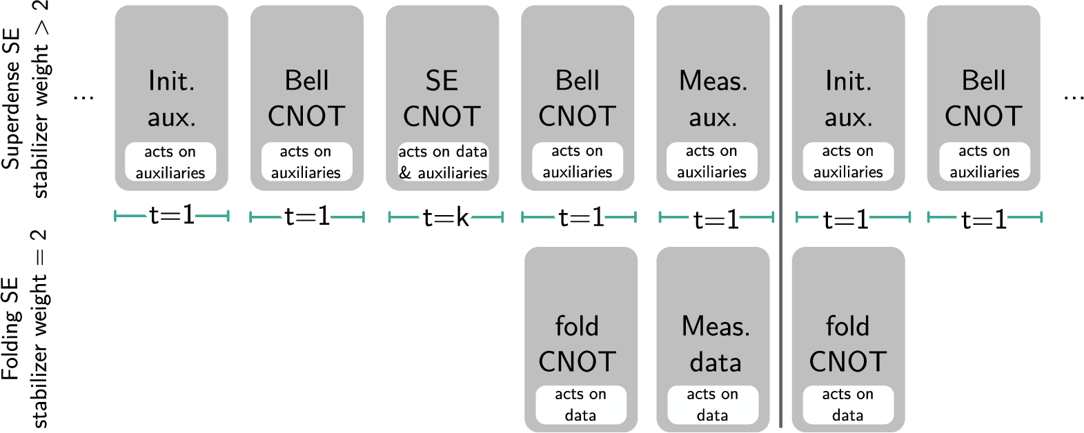 Figure 27: How the superdense and folding syndrome extraction scheme are interleaved such that only a constant time overhead is generated. Abbreviations are explained in the main text.