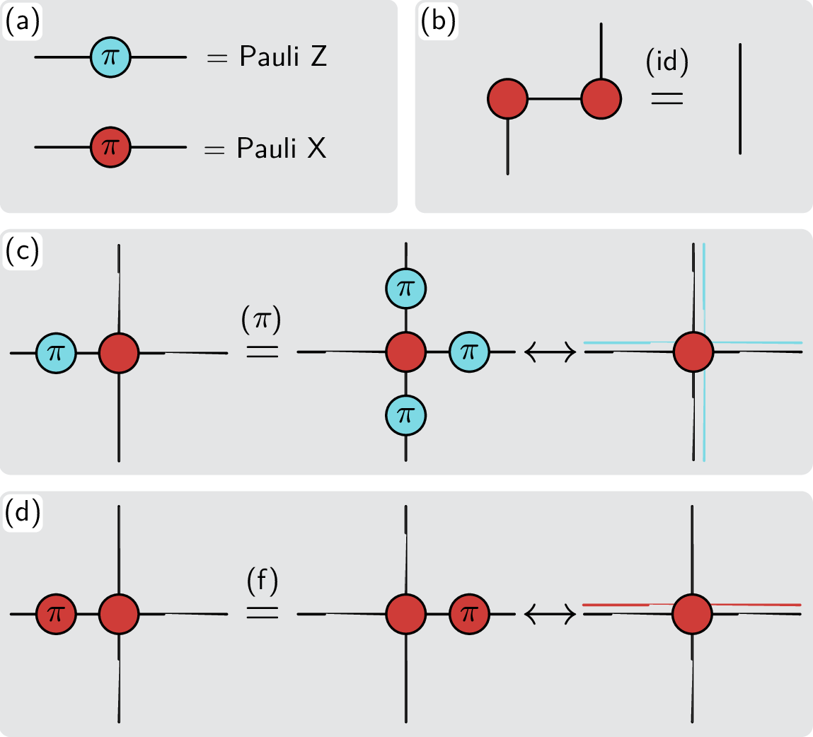 Figure 4: ZX rules for pipe diagrams. (a) Representation of Pauli X and Z matrices within the ZX calculus. Blue (light) nodes are Z spiders, and red (dark) nodes are X spiders. (b) ZX diagram of 3 with open ports. (c,d) Propagation of Pauli operators through a red rank-4 junction. ZX Rules follow the labels as established in [36].
