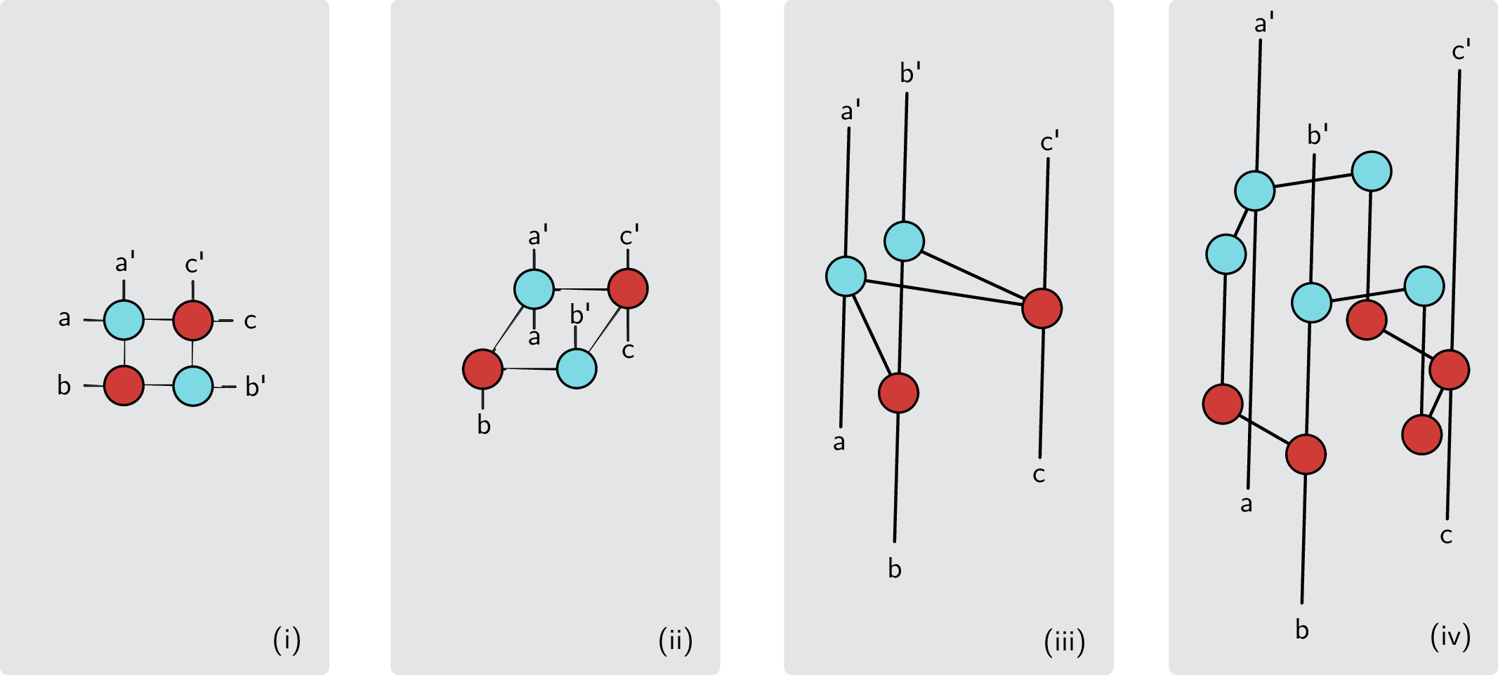 Figure 19: Having reduced the 3 CNOTs in terms of ZX diagrams via spider fusion (f) and rearranging the nodes, one has to determine how to embed this compact ZX diagram in spacetime.