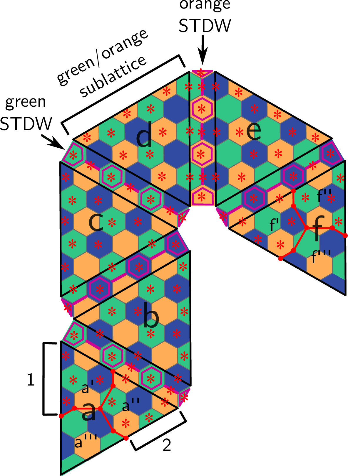 Figure 8: Horizontal X correlation surface for a sequence of d=7 triangular color code patches. Each plaquette is an X and Z-type stabilizer except for the plaquettes and weight-2 stabilizers marked in pink, which are only X-type stabilizers. Boundary patches are defined by patch a and f, while bulk patches are defined by b,c,d,e.