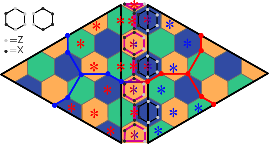 Figure 14: Execution of a spatial Hadamard gate, that swaps the roles of X and Z-type correlation surface requires mixed-type stabilizers. The single-type stabilizers in the interface with pink outlines are marked with additional dots that indicate a Z (light grey) or an X (dark grey) at the data qubits. To make this a valid stabilizer code, additional mixed-type stabilizers are necessary, indicated by a black outline. On each of those locations, two stabilizers are placed: The one shown in the figure, as well as one with interchanged roles of X and Z, as indicated at the top left corner of the figure. This stabilizer structure causes the horizontal correlation surface (indicated by red, blue, and mixed asterisks) to change color, as well as the vertical correlation surface (indicated by the string operator) to change color as well.