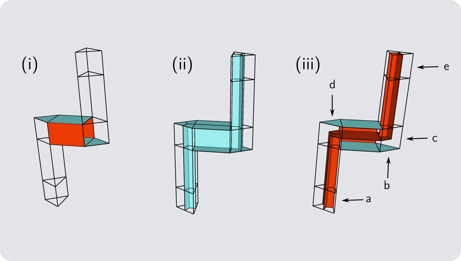 Figure 6: Pipe diagram representing a logical movement in the color code (i). For better visibility, the front wall is removed from the figure to display the Z-type correlation surface (ii) and the X-type correlation surface (iii).