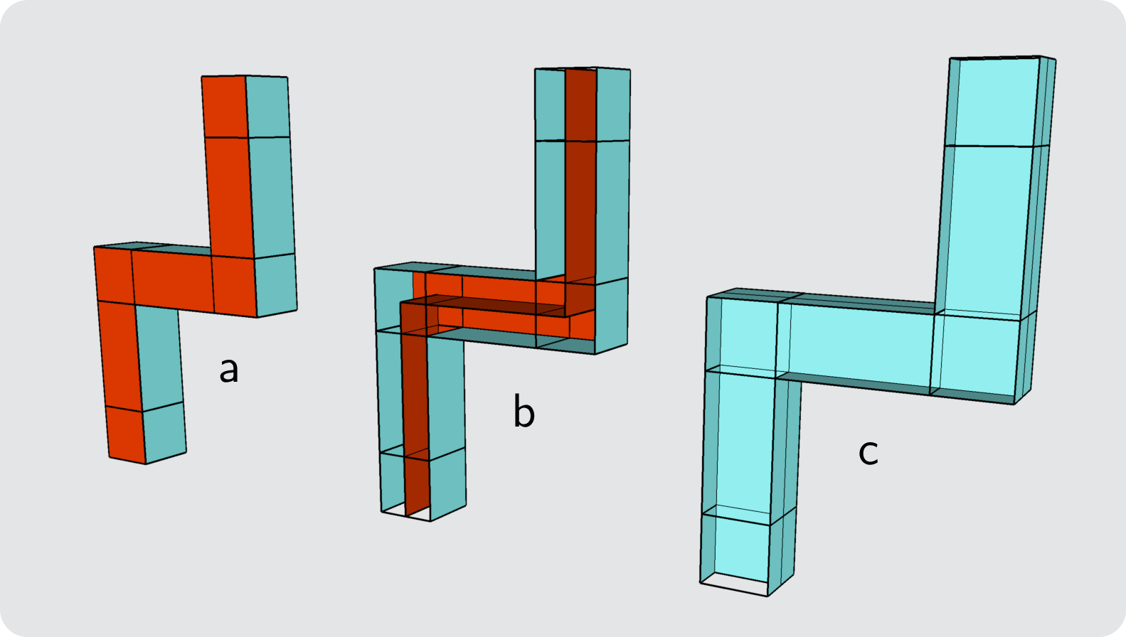 Figure 3: Surface code pipe diagram representing the movement of a logical qubit (a). X-type walls and correlation surfaces are shown in red (dark), and Z-type are shown in blue (light). For better visibility, the front walls are removed from the figure to display the X-type correlation surface (b) and the Z-type correlation surface (c).