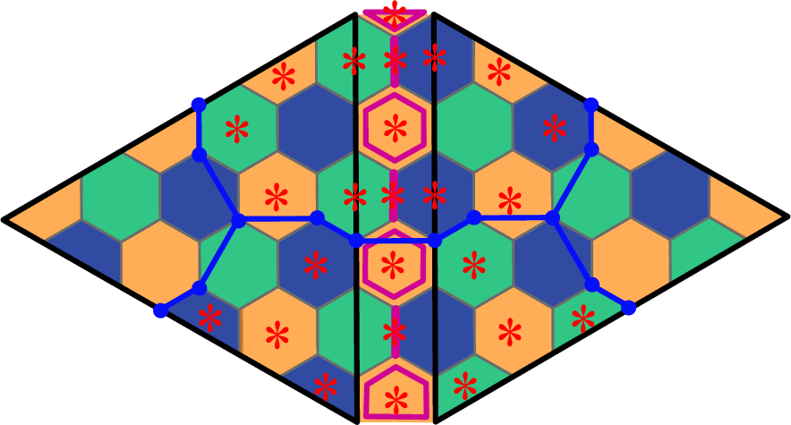 Figure 7: Merge of two d=7 color code patches. Plaquettes with pink outlines represent single-type X stabilizers. Pink lines represent weight-2 X-type stabilizers. Any other plaquette is both an X and Z type stabilizer generator. How the Z_L operator can be extended is displayed by the dark blue structure. The X stabilizer product representing X_LX_L of the previously split patches is displayed by red asterisks.