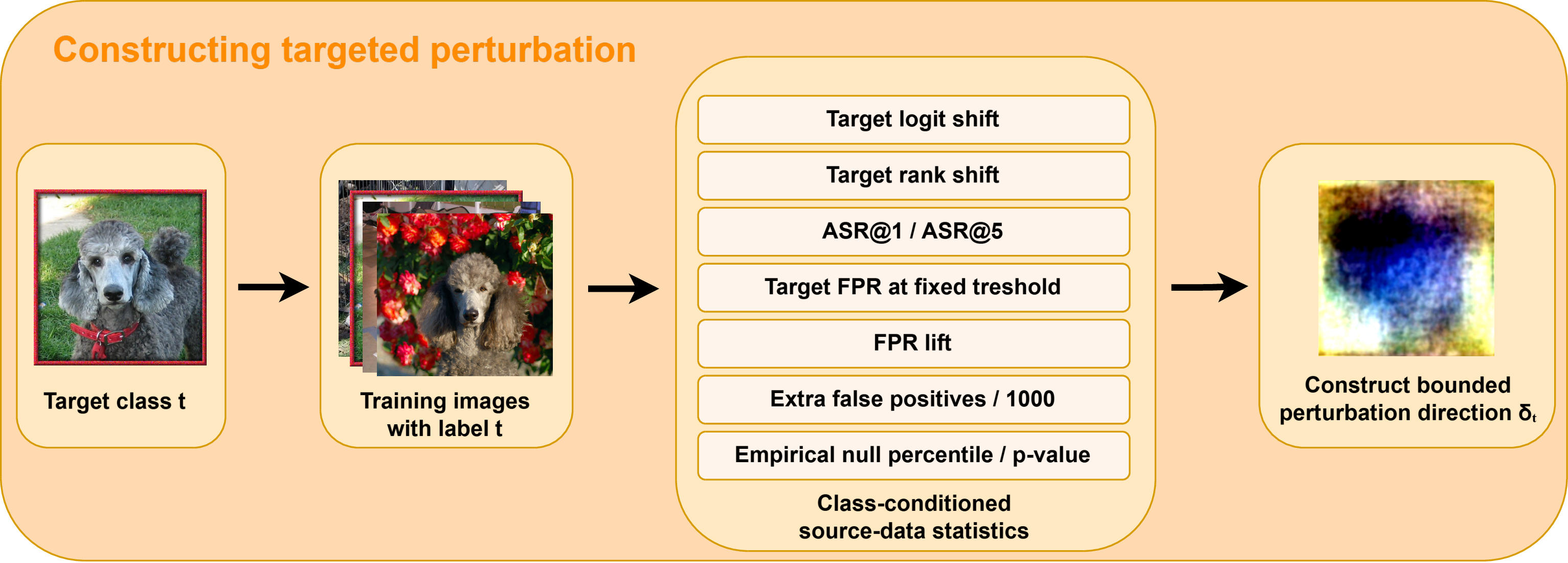 Figure 1: Source-statistics overview. The figure summarizes the dataset-level statistics used to form class-conditioned directions.