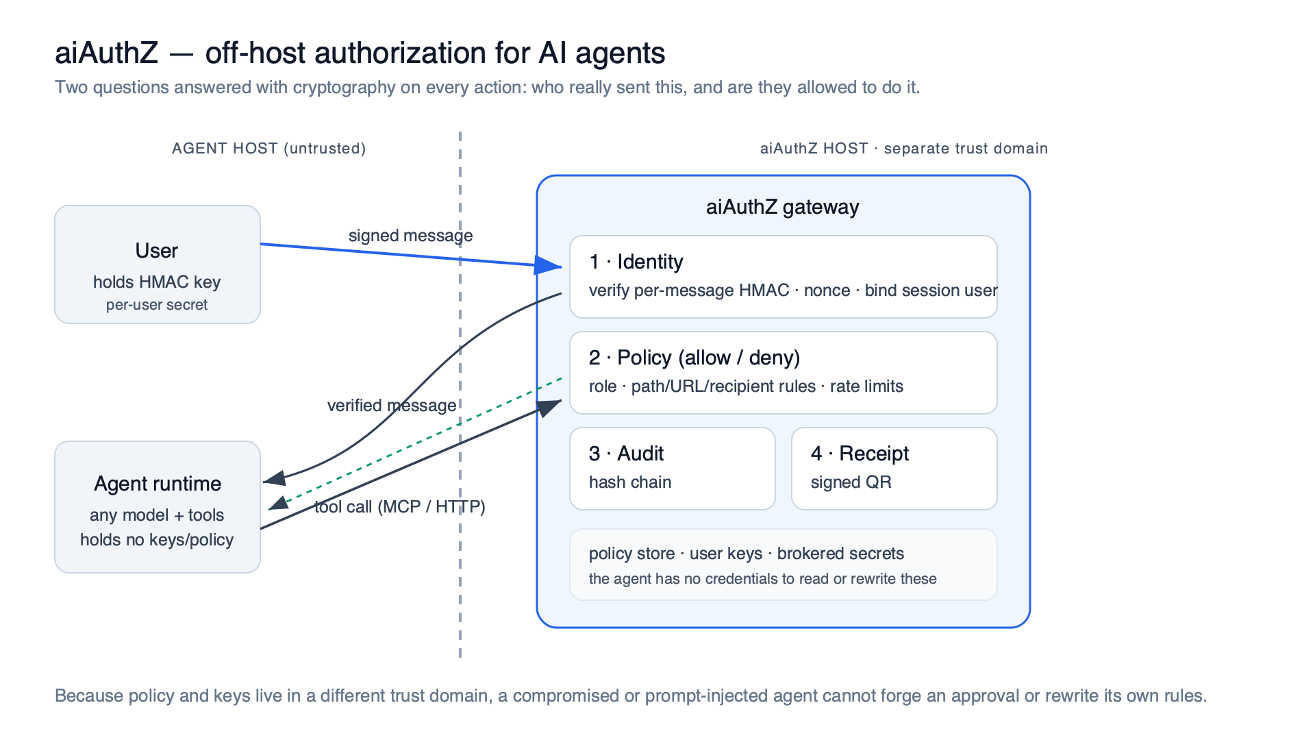 Figure 1: Architecture. The agent host is untrusted; the gateway occupies a separate trust domain holding the policy store, user keys, and brokered secrets. Signed user messages establish identity (1), tool calls are evaluated against policy (2), every decision joins the audit chain (3), and accepted messages yield signed QR receipts (4).