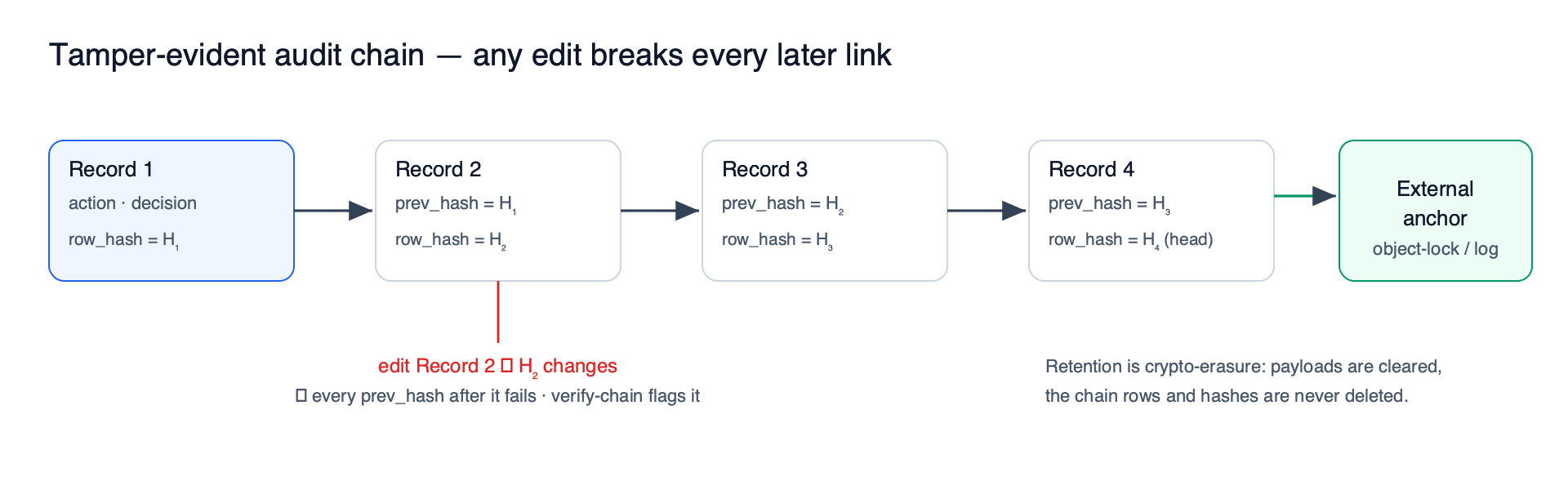 Figure 2: The tamper-evident audit chain. Each record binds the hash of its predecessor; editing any record invalidates every subsequent link, and verification reports the first break. Retention clears encrypted payloads without deleting rows, so the chain survives redaction, and the head hash can be anchored externally.