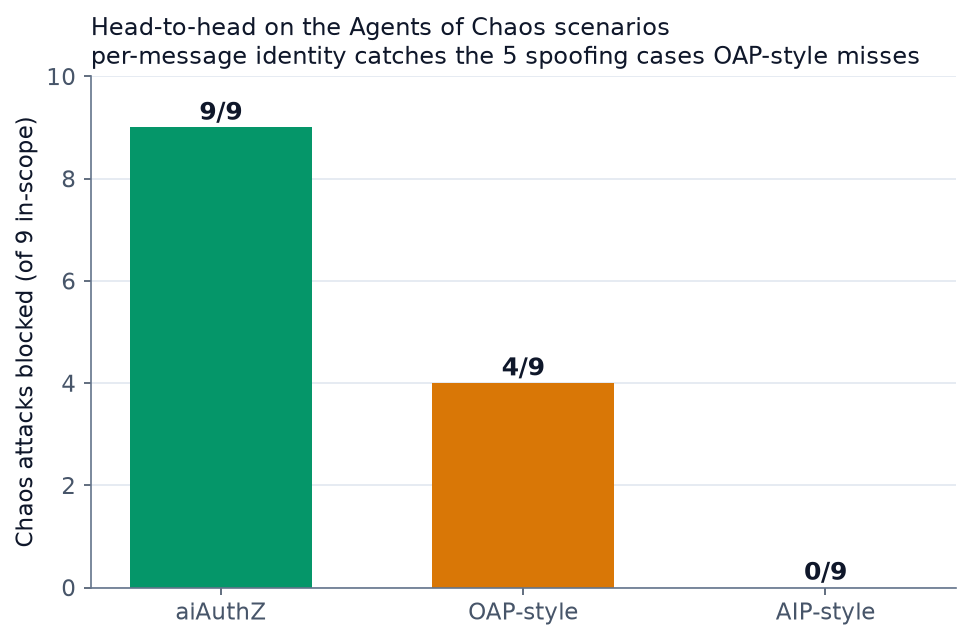 Figure 5: Comparison on the nine in-scope Agents of Chaos scenarios. Per-message identity blocks the five spoofing cases that an argument-only policy cannot distinguish from legitimate owner use.