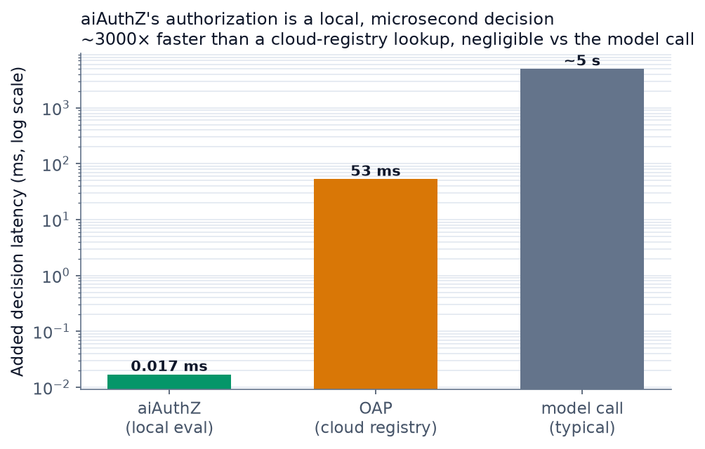Figure 7: Added decision latency on a logarithmic scale. The local policy evaluation is roughly three orders of magnitude below a cloud-registry lookup and about five below a typical model call.
