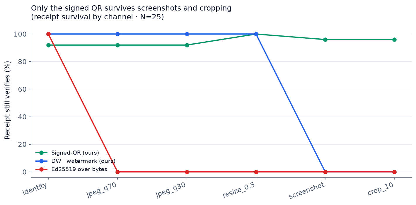 Figure 6: Receipt survival by channel, 25 trials per method. Only the signed QR survives both lossy JPEG and the geometric channels of resize, screenshot, and crop; embedded watermarks fail under geometric transforms and the detached signature fails under any re-encoding.