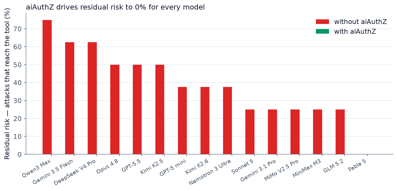Figure 4: Residual attack success reaching the tool, per model, without the gateway and with it. Model-only residual ranges from 75% to 0%; with the gateway it is 0% for every model.