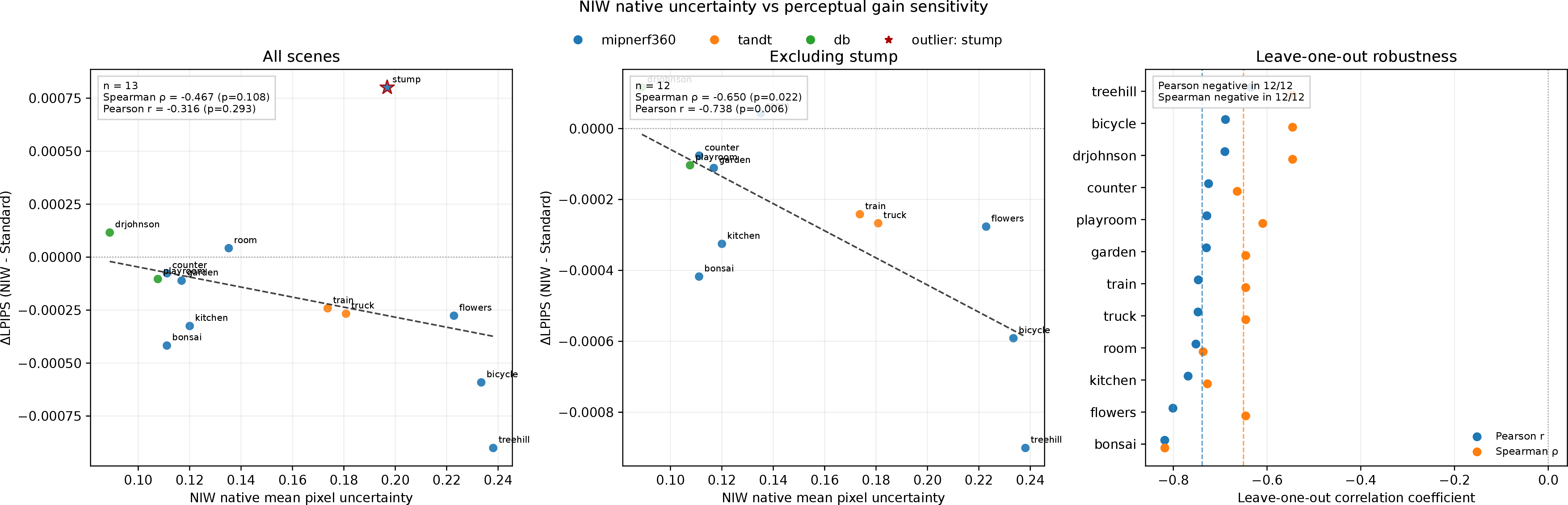 Figure 5: Scene-level sensitivity analysis for the relationship between NIW native mean pixel uncertainty and NIW LPIPS gain over Standard 3DGS. Left: all 13 canonical scenes, with stump highlighted as the main influence point. Middle: the same relationship after excluding stump. Right: leave-one-out robustness over the remaining 12 scenes, showing Pearson r and Spearman \rho for each omitted-scene fit.