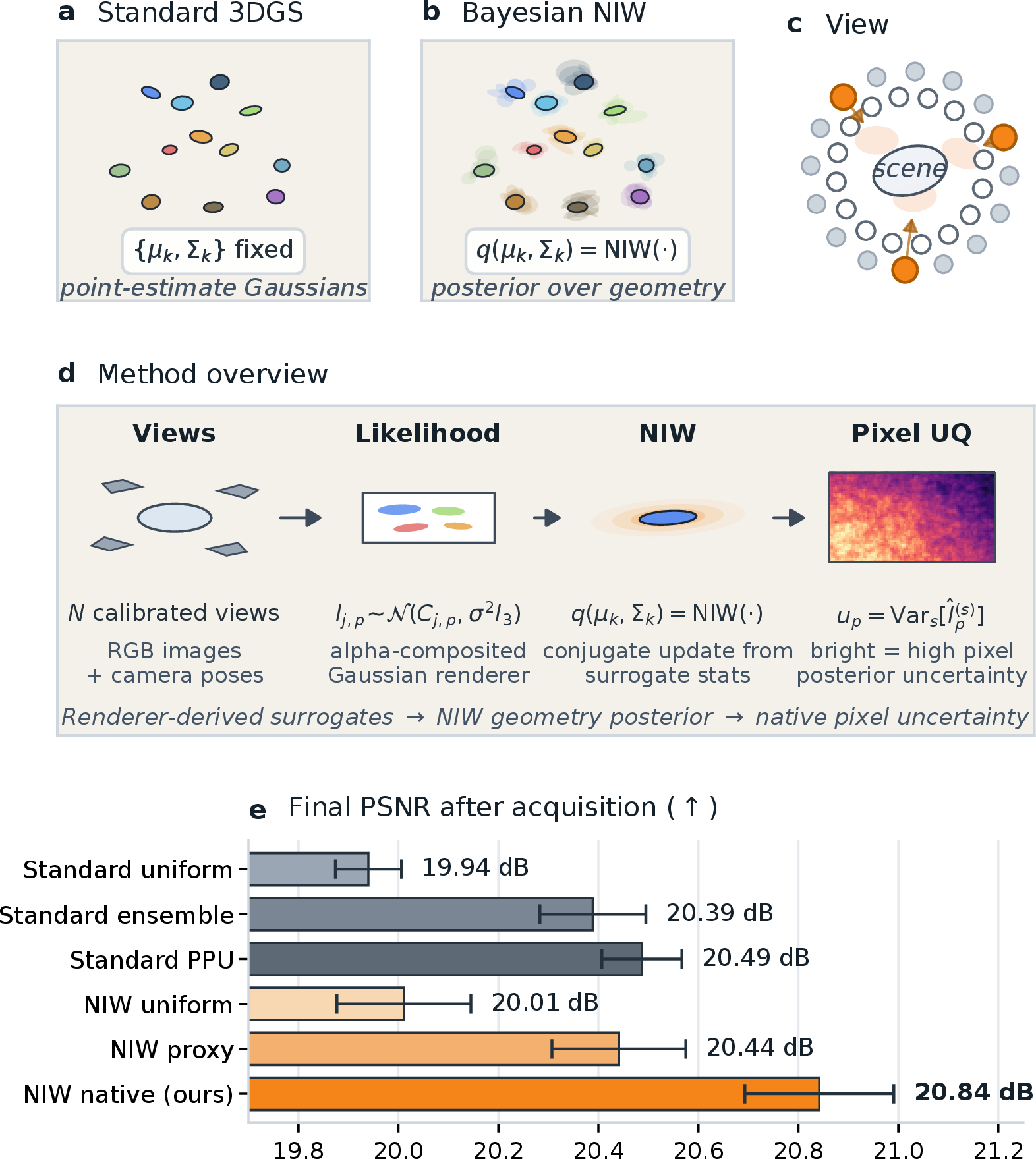 Figure 1: Rendering-aware Bayesian 3DGS. (a) Standard 3DGS keeps \{\mu_k,\Sigma_k\} as point estimates. (b) Bayesian 3DGS-NIW attaches a posterior q(\mu_k,\Sigma_k); translucent clouds show posterior geometry draws, with tighter clouds for better-supported components. (c) In fixed-budget 16\!\rightarrow\!32 active-view selection, native uncertainty selects views near high-variance regions. (d) Camera-calibrated views define a rendering likelihood, renderer-derived surrogate statistics feed the NIW update, and posterior re-rendering yields pixel uncertainty. (e) Final PSNR reaches 20.84 dB, +0.453 dB over a scoring-only standard-ensemble baseline. Error bars show \pm​1 standard error of the mean (SEM) across three seeds, averaged over 13 scenes.