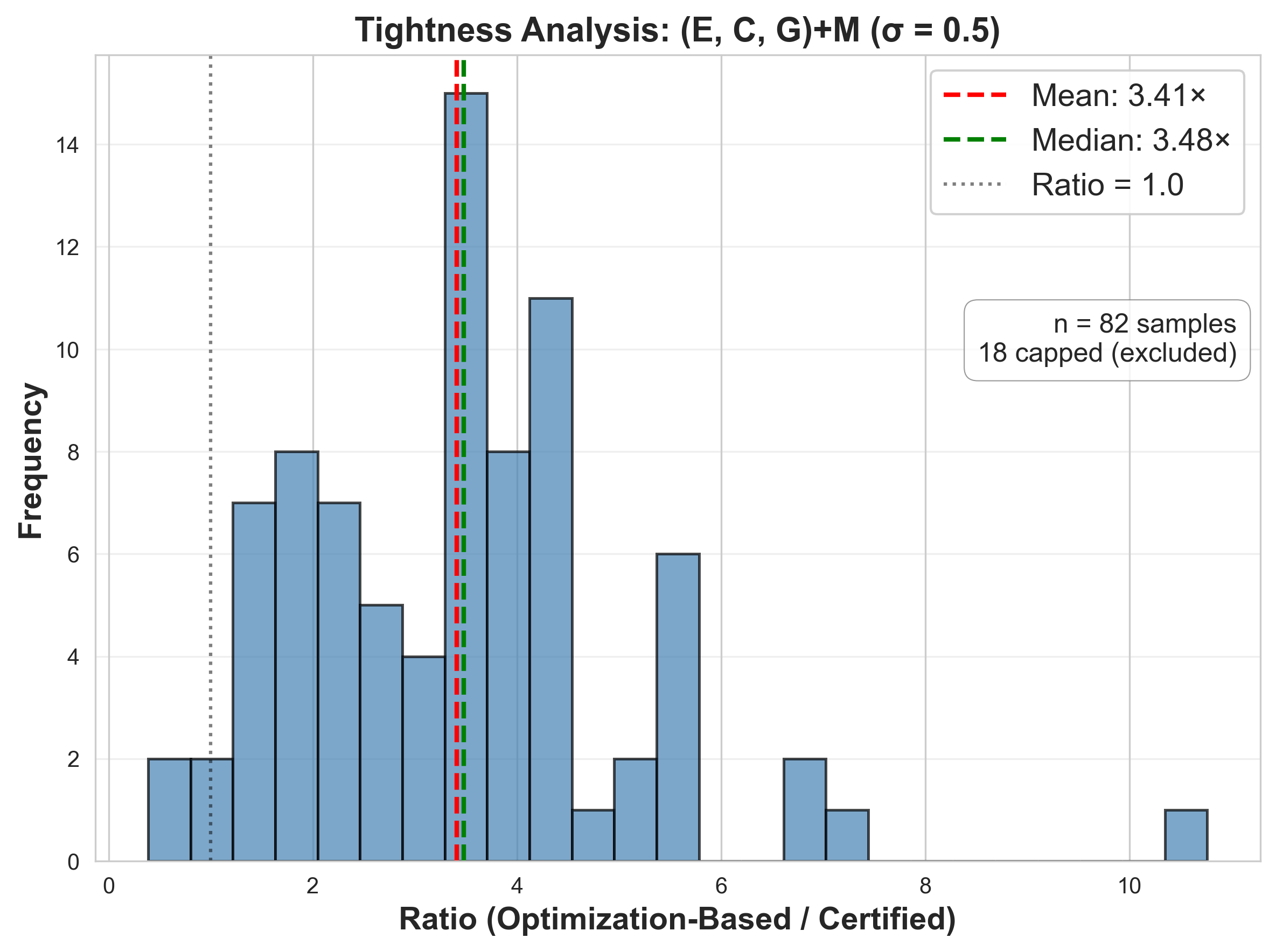 Figure 3: Tightness ratio distribution for 82 samples at \sigma = 0.5. Dotted line marks ratio = 1.0 (soundness threshold); 2 samples fall below.