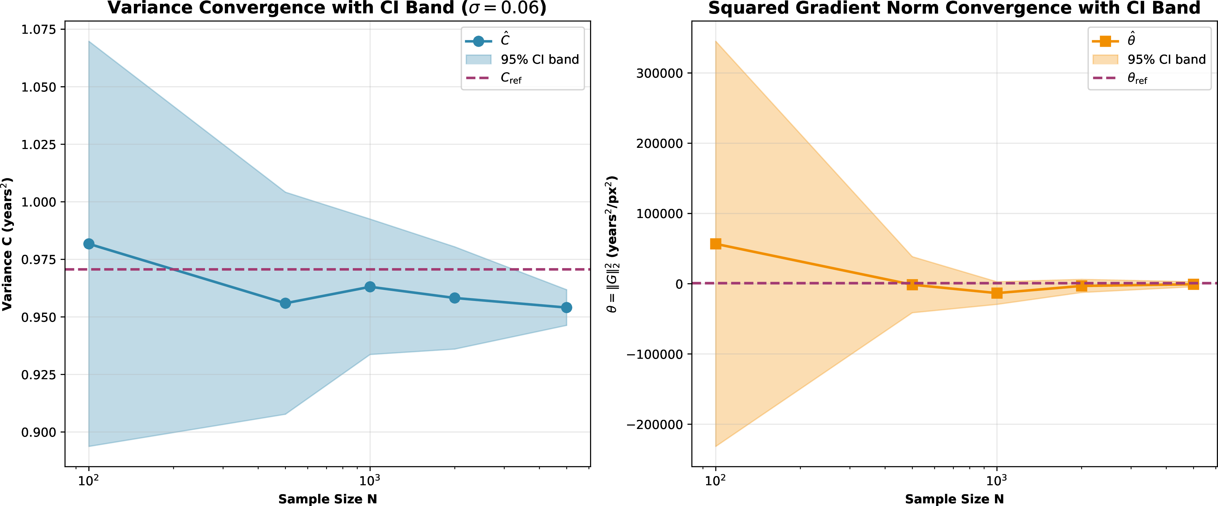 Figure 9: Single-point convergence analysis for the UTKFace age-estimation task. We compare finite-sample estimates to large-sample pseudo-true values on one held-out image. Panels show convergence of variance C, squared gradient norm \theta=\|G\|_2^2, empirical confidence-interval coverage, and certified radius.