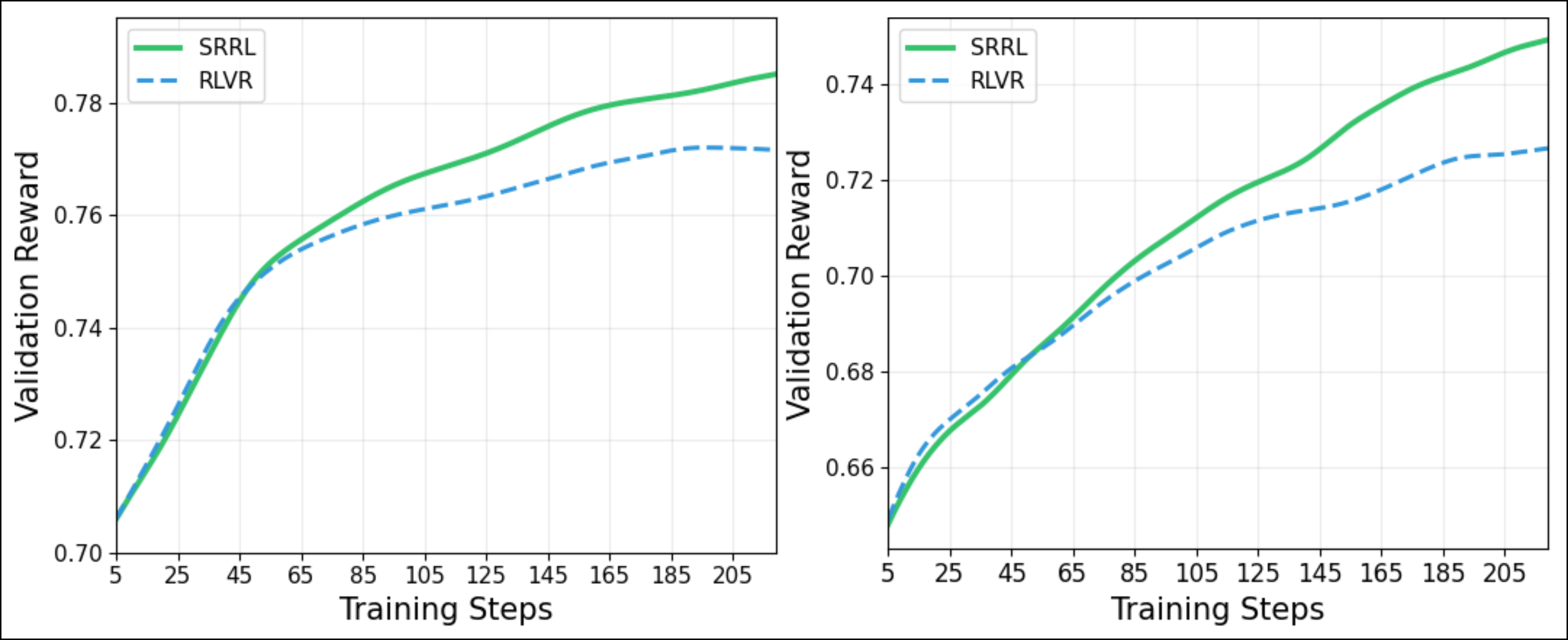 Figure 1: Learning efficiency on GSM8K for Qwen3-4B (left) and OLMo-3-7B (right). SRRL achieves higher validation reward than RLVR throughout training and finishes with stronger final performance.