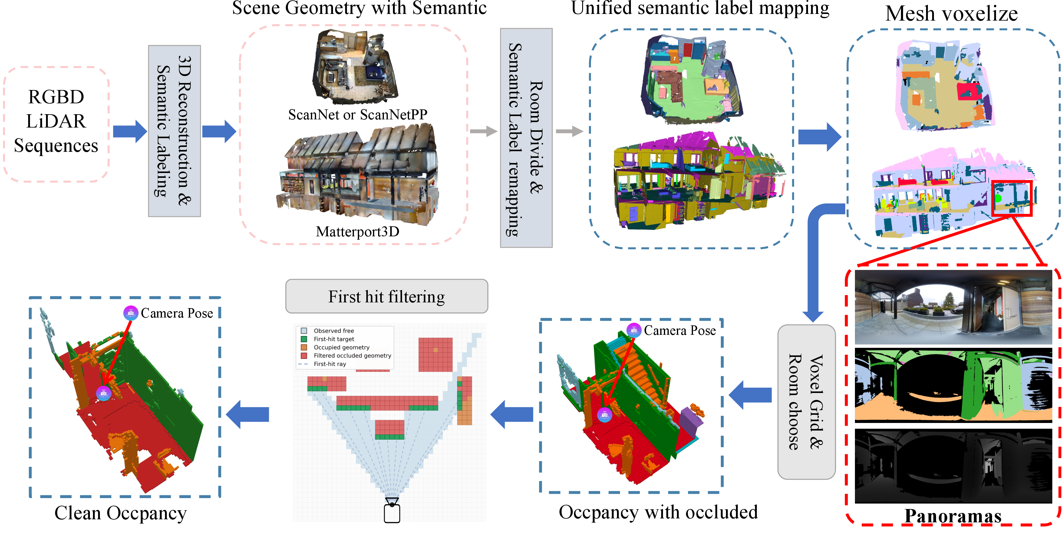 Figure 2: HIOcc annotation pipeline. Calibrated observations and annotated meshes are converted into scene-level semantic voxels, cropped around each frame or panorama, visibility-filtered, and saved as sparse semantic occupancy annotations.