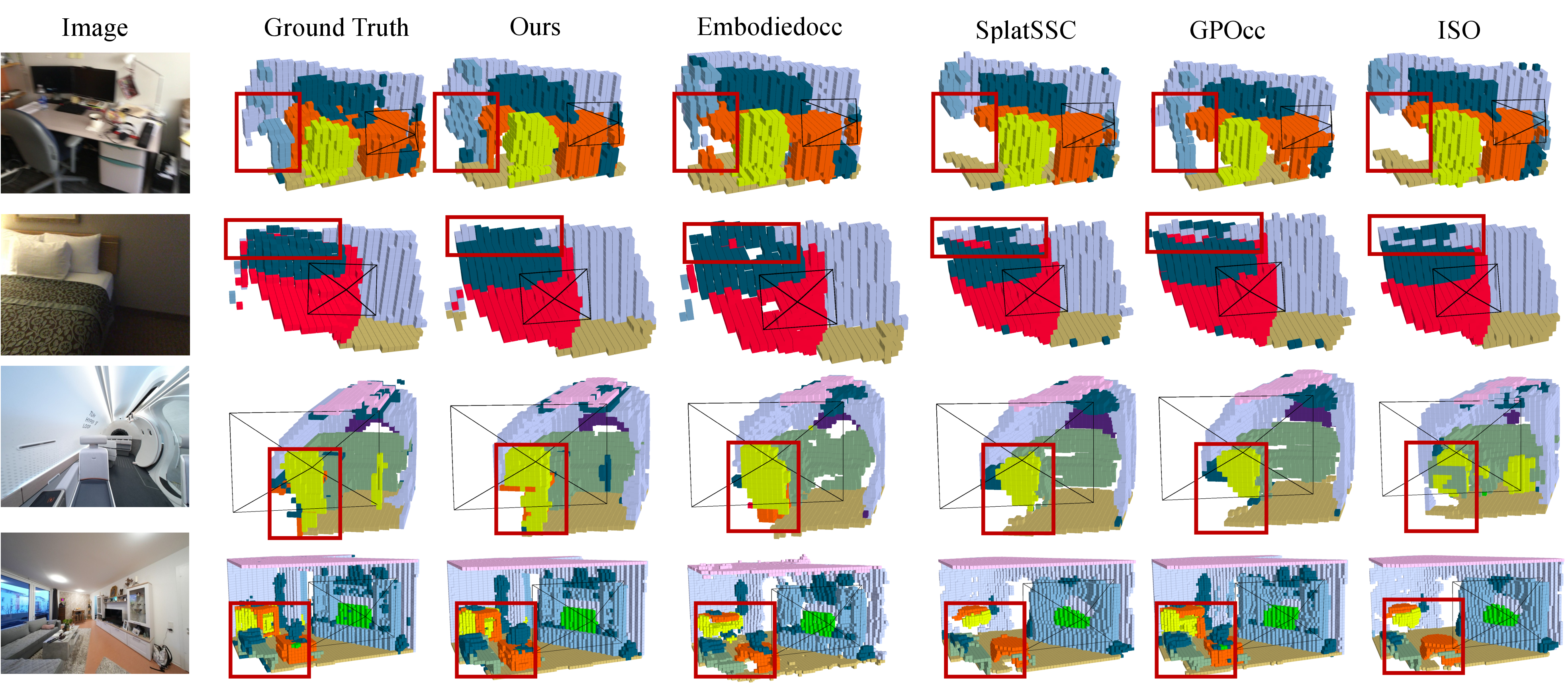 Figure 4: Qualitative local occupancy prediction. GEM-Occ produces cleaner semantic structure and fewer spurious occupied regions on HIOcc compared to other methods.