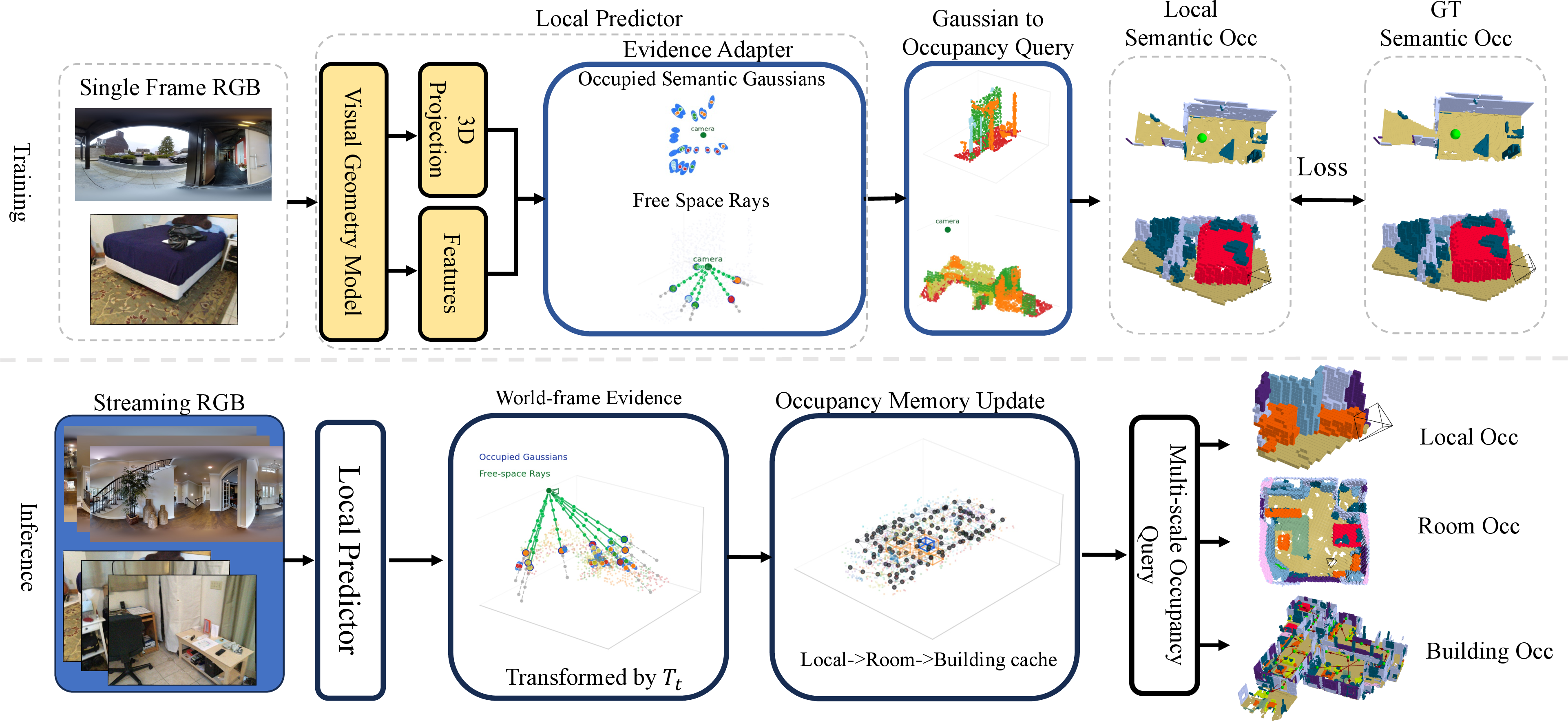 Figure 3: Overview of GEM-Occ. The framework separates local evidence learning from streaming map construction. During training, the local encoder and Gaussian evidence adapter use view-conditioned semantic occupancy supervision to produce occupied semantic Gaussian evidence and free-space ray evidence from a single observation. During inference, the trained local predictor processes posed observations causally and transforms the evidence into the world coordinate system. Instead of fusing per-frame occupancy predictions, GEM-Occ fuses world-frame evidence into a hierarchical memory with local caches, room-level submaps, and a building-level graph. Gaussian-to-occupancy splatting queries the memory to produce local, room-level, and building-level semantic occupancy maps.