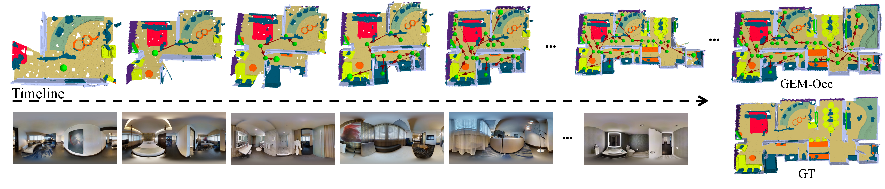 Figure 5: Streaming building-level (multi-room) mapping. GEM-Occ incrementally builds semantic occupancy over connected panoramic observations.