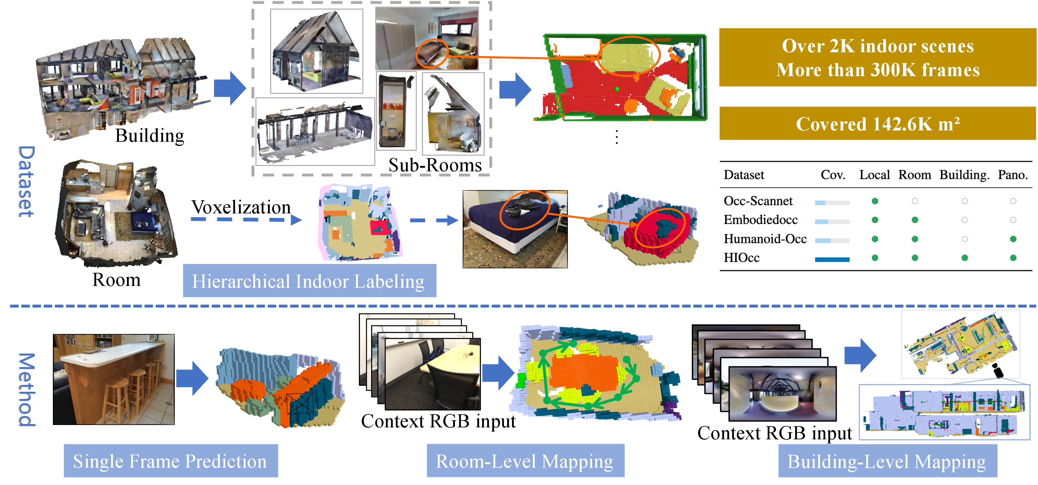 Figure 1: Overview of HIOcc and GEM-Occ. HIOcc provides hierarchical indoor semantic occupancy annotations across local views, rooms, and connected buildings. GEM-Occ builds persistent semantic Gaussian memory for local prediction, room-level online mapping, and building-level mapping.
