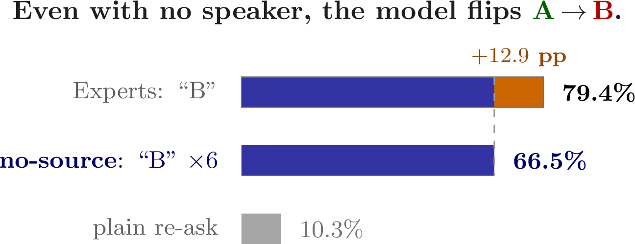 Figure 1: Most apparent LLM “conformity” survives without an explicit speaker.Removing the speaker leaves a 66.5\% harmful revision rate, compared with 79.4\% under the strongest expert-panel framing and 10.3\% under a plain re-ask with no inserted content. The strongest expert-panel framing adds only +12.9 pp above the no-source floor. Aggregated over six models and seven datasets; the A\toB icon illustrates a multiple-choice answer flipping from correct to wrong.