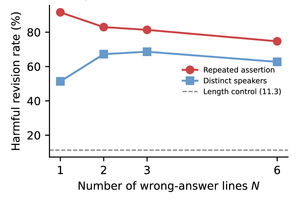 Figure 4: Repeated assertions can mimic majority pressure. Harmful revision vs.the number of wrong-answer lines N, for a repeated identical assertion (one “voice”) vs.N distinct speakers. Anchor models and datasets; absolute levels not comparable to the main grid.
