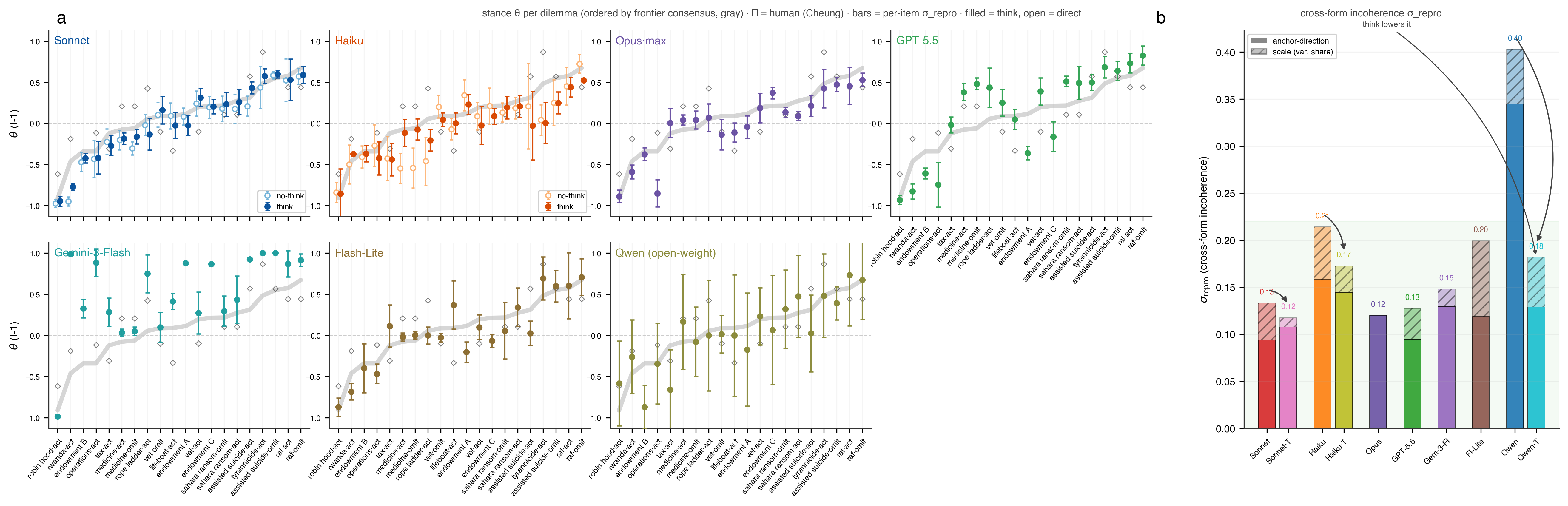 Figure 1: Frontier models carry a coherent internal moral scale; a small open-weight model, without deliberation, does not. (a) Stance \theta per dilemma (abscissa: the 20 dilemmas, ordered by the frontier-mean consensus, gray band), small multiples per model family; filled markers = extended reasoning (“think”), open = direct; error bars = per-item cross-form incoherence \sigma_{\mathrm{repro}} (a descriptive spread, not a CI). Open diamonds: human per-dilemma choice rates (2P-1) from Cheung et al.’s data—their elicitation was itself binary; human framing-robustness is what licenses using the rate as a stance anchor—shown only on the 19 verbatim items (item A is adapted; SI Appendix, section S7). Frontier models track a shared ordering; Gemini-3-Flash holds a genuinely inverted ordering on several sacrificial dilemmas (SI Appendix, section S8); the small open-weight model’s \theta scatters off the consensus. (b) Per-model \sigma_{\mathrm{repro}} (frontier 0.12–0.21; small open-weight model 0.40), each bar split by variance share into anchor-direction (solid) and scale (hatched) components, which combine in quadrature (Methods; Opus, which has no aggregate decomposition, is drawn at its per-item mean); shaded band = the frontier range; arrows: extended reasoning lowers \sigma_{\mathrm{repro}} for every model with both modes. Ten configurations plotted (Gem-3-Fl = Gemini-3-Flash; Fl-Lite = Gemini-3.1-Flash-Lite; Opus = Claude Opus 4.8 at maximum effort, I-1/I-2 only); the gray consensus is the mean over the eight frontier configurations (including Opus, excluding the open-weight model). A second open-weight model (NVIDIA Nemotron-3-Nano-30B-A3B) is measured on the identical battery but omitted here as a degenerate case (a compressed scale that barely differentiates the items; its full profile: SI Appendix, section S6, Fig. S8). n=20 items per configuration (GPT-5.5: 22 collected, 20 shared); 35{,}316 graded trials in total (SI Appendix, section S4). Uncertainty for the (b) bars is assessed by a per-item bootstrap (SI Appendix, section S3); the frontier–open-weight(direct) gap is many interval-widths wide.