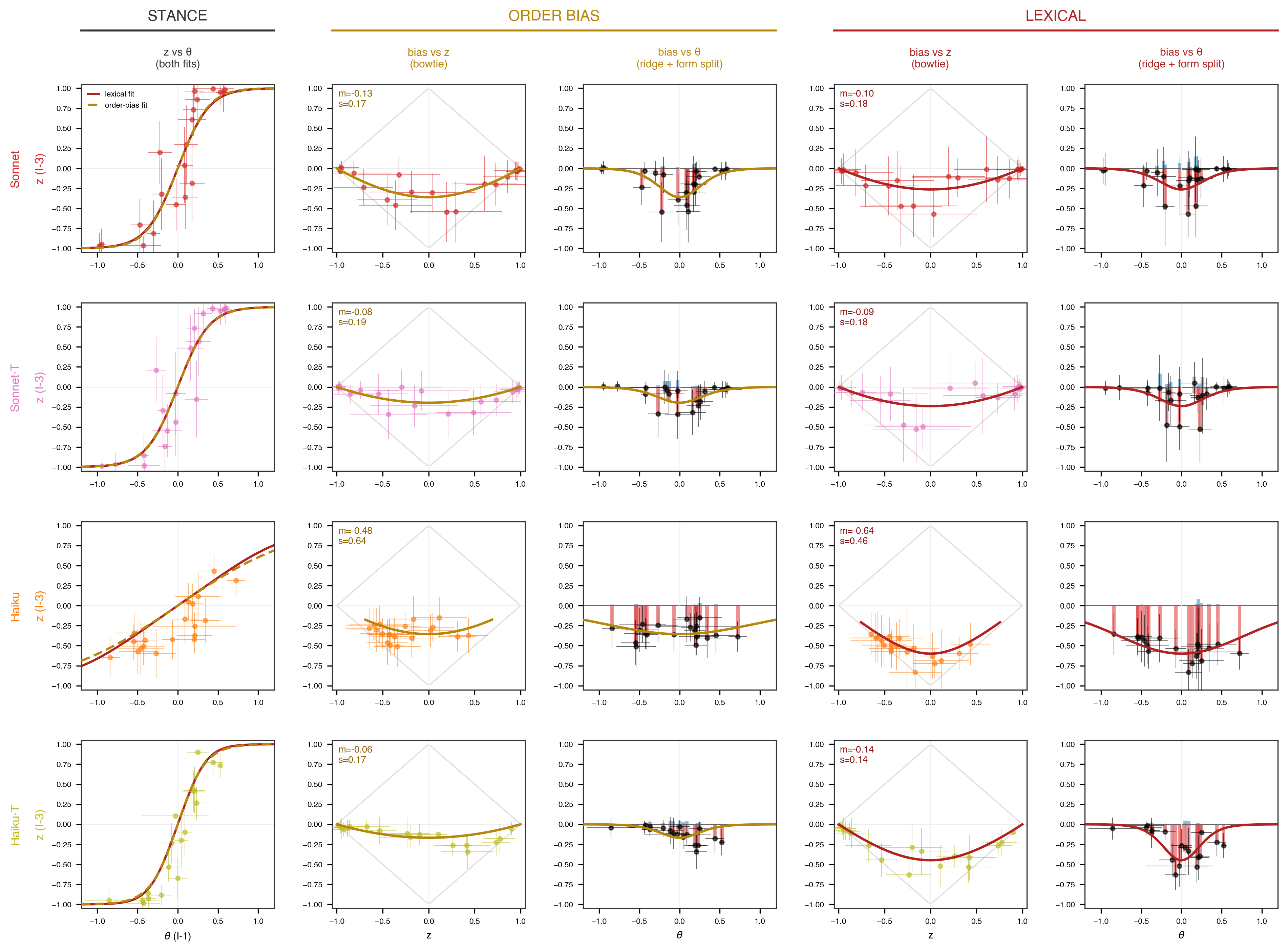 Figure 3: Story-resolved structure: the artifact is a horizontal offset on a logistic, and one fit explains both bias channels. Rows: the four Claude configurations. Columns: the stance sigmoid z(\theta) with the two per-bias fits overlaid (their overlap is the internal consistency check); then, per bias (order, lexical), the bowtie (bias versus stance z) and the ridge (bias versus \theta). Points: dilemmas (n=18–20 per configuration); curves: the joint (s,m) fit per bias (Methods). In the ridge columns, thin marks behind each story mean show the within-story per-form split (the two form-parity subsets). A story enters a configuration’s fit only if all four verb\timesorder cells are usable after refusal exclusion (Haiku\cdotthink lacks two stories). Haiku\cdotdirect saturates (degenerate fit; its s is clip-limited). Error bars on both axes indicate sampling-corrected cross-form incoherence spreads (descriptive, not inferential; Methods).