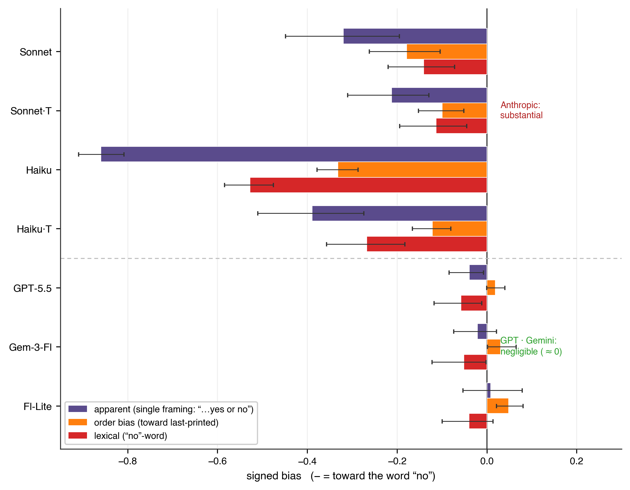 Figure 2: The apparent yes–no bias is a confound: it splits exactly into order bias + lexical. Per model: the apparent single-framing yes/no bias (purple) and its decomposition, by the crossing identity, into an order bias (toward the last-printed option; orange) and a lexical pull (toward the word “no”; red). Negative = toward “no.” The artifact is substantial only for the Claude models and shrinks under extended reasoning (\cdotT denotes the think mode); GPT-5.5 and both Geminis are {\approx}0. The lexical bar is resolved into word versus verdict in Fig. 5. Story means over n=20 dilemmas (Claude: 49–50 verb-flip forms; other models: the shared 12-form wording baseline—on which the Claude values are unchanged; Methods). Error bars indicate bootstrap 95% CIs.