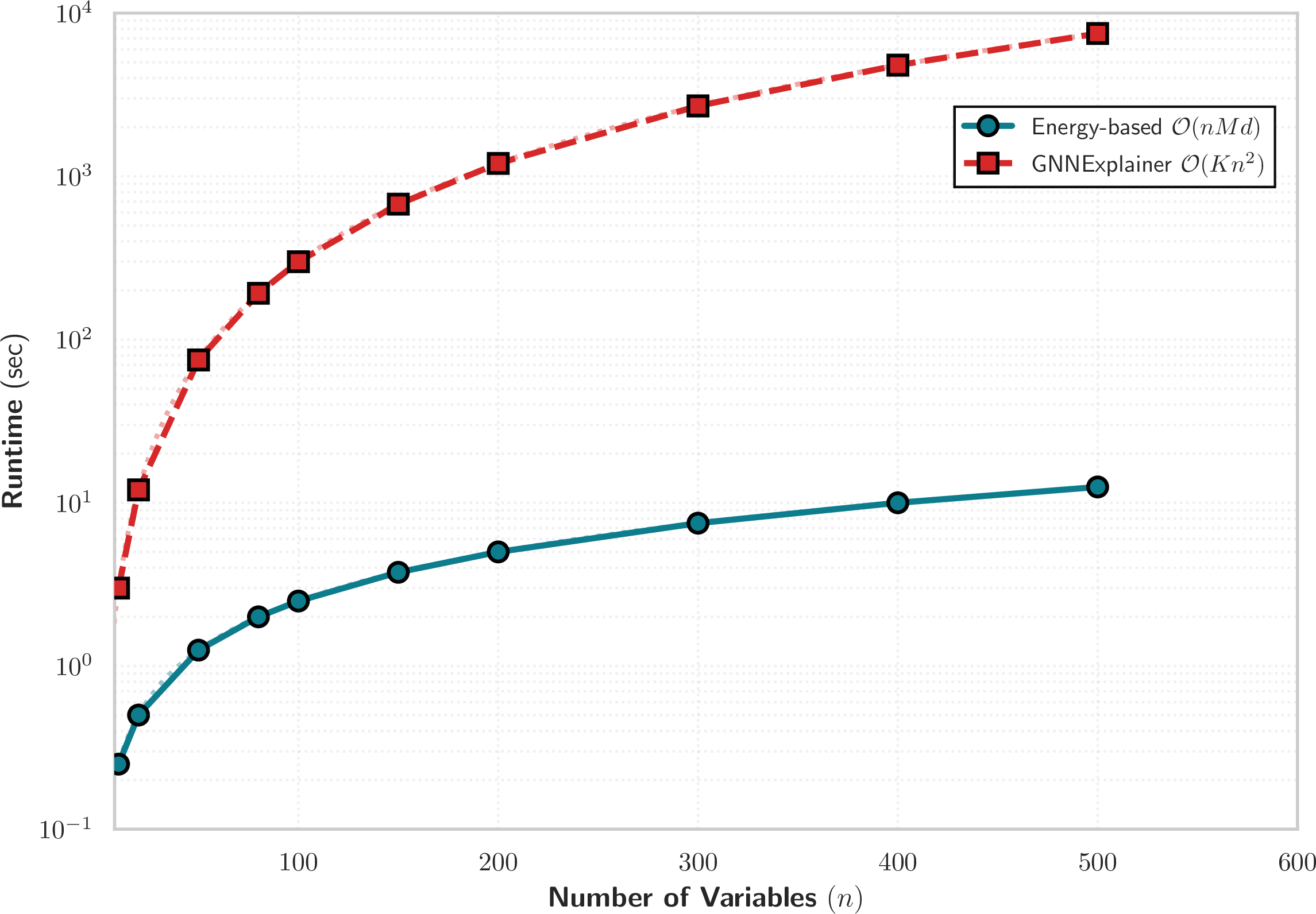 Figure 2: Runtime scaling as a function of the number of variables, illustrating the computational complexity of the proposed energy-based approach and GNNExplainer.