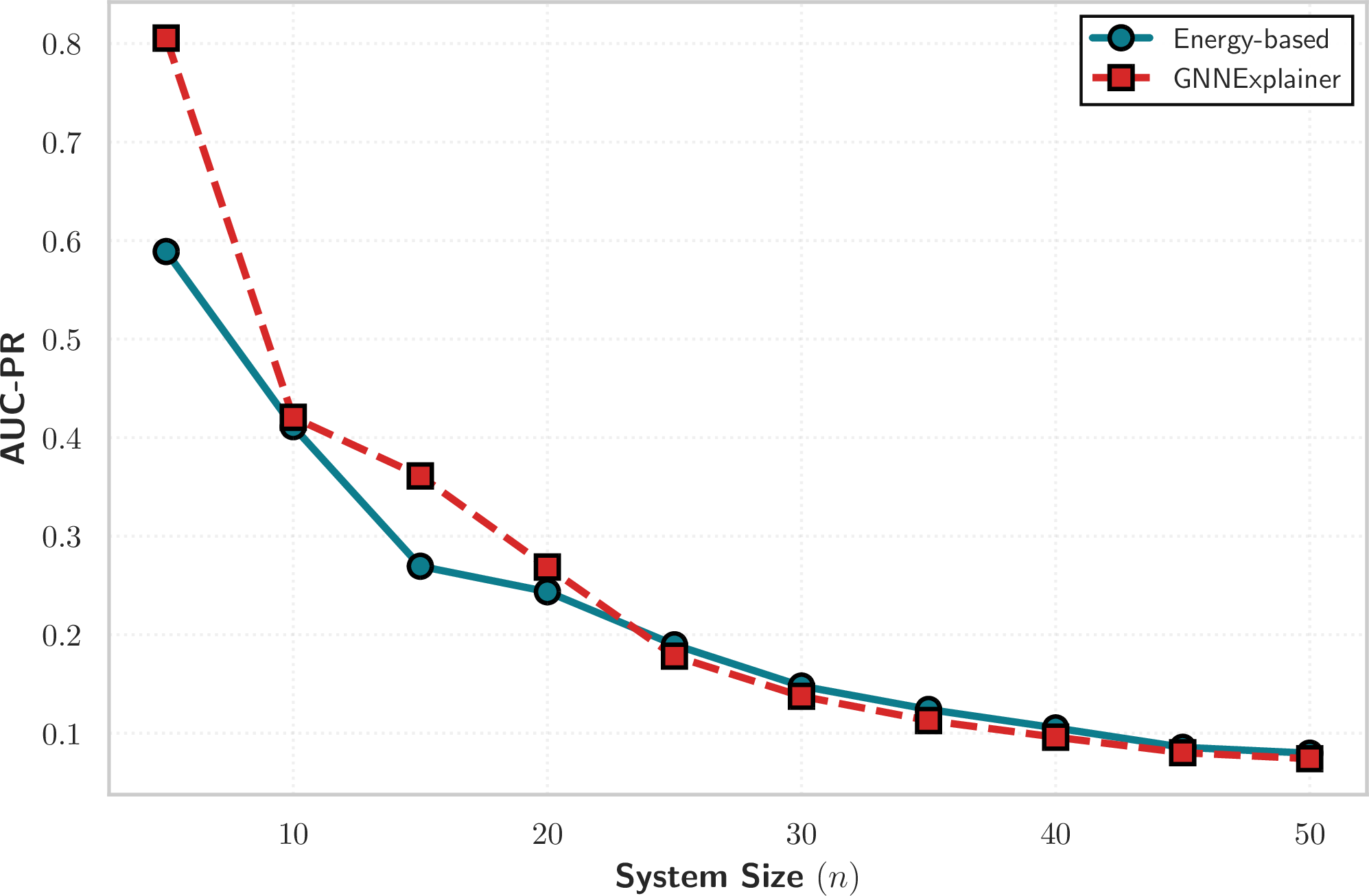 Figure 4: AUC-PR performance as a function of system size for the proposed energy-based method and GNNExplainer on the SWaT dataset, illustrating attribution performance across increasing numbers of variables.