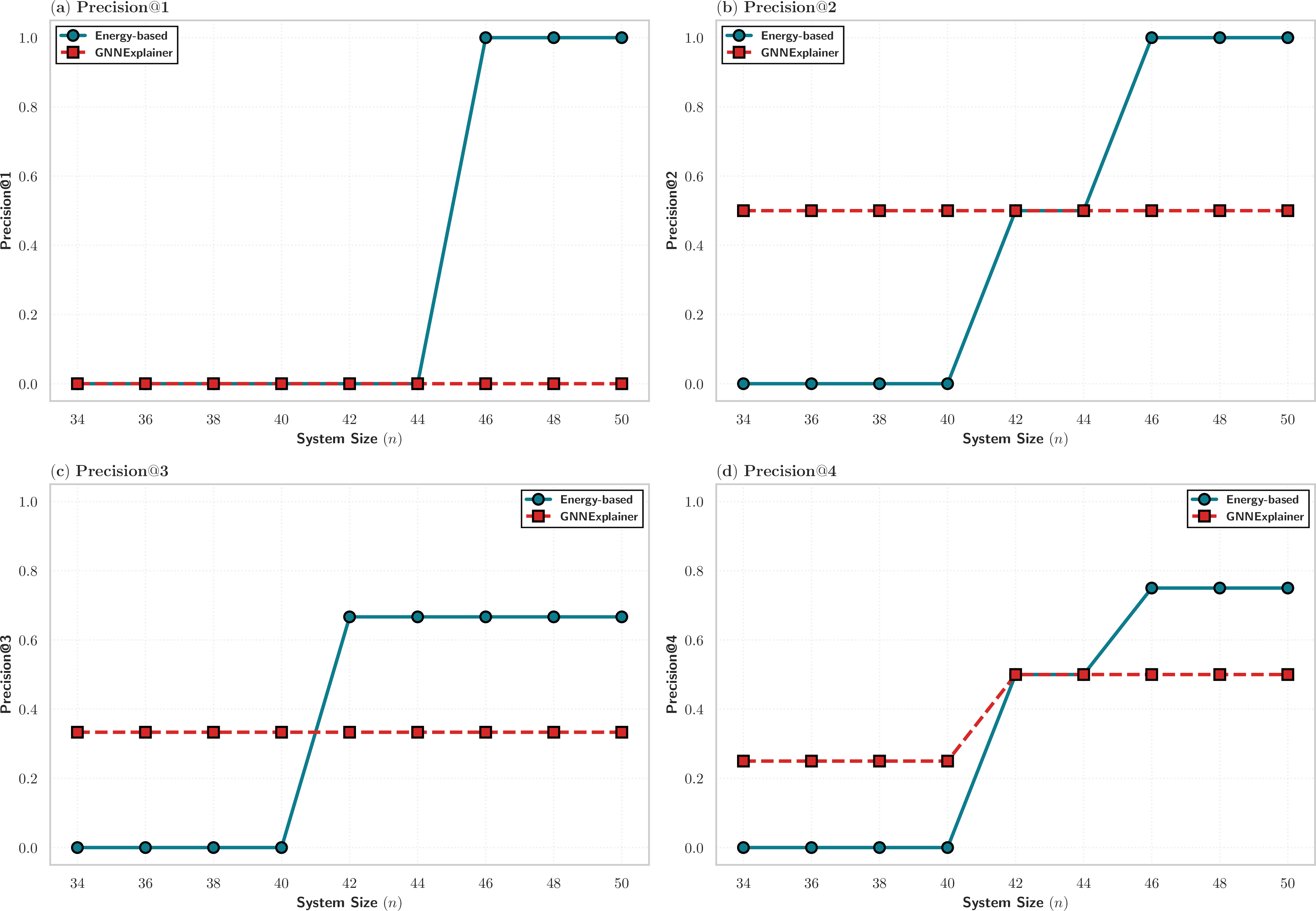 Figure 3: Precision@k results (k = 1, 2, 3, 4) as a function of system size for the proposed energy-based method and GNNExplainer on the SWaT dataset.