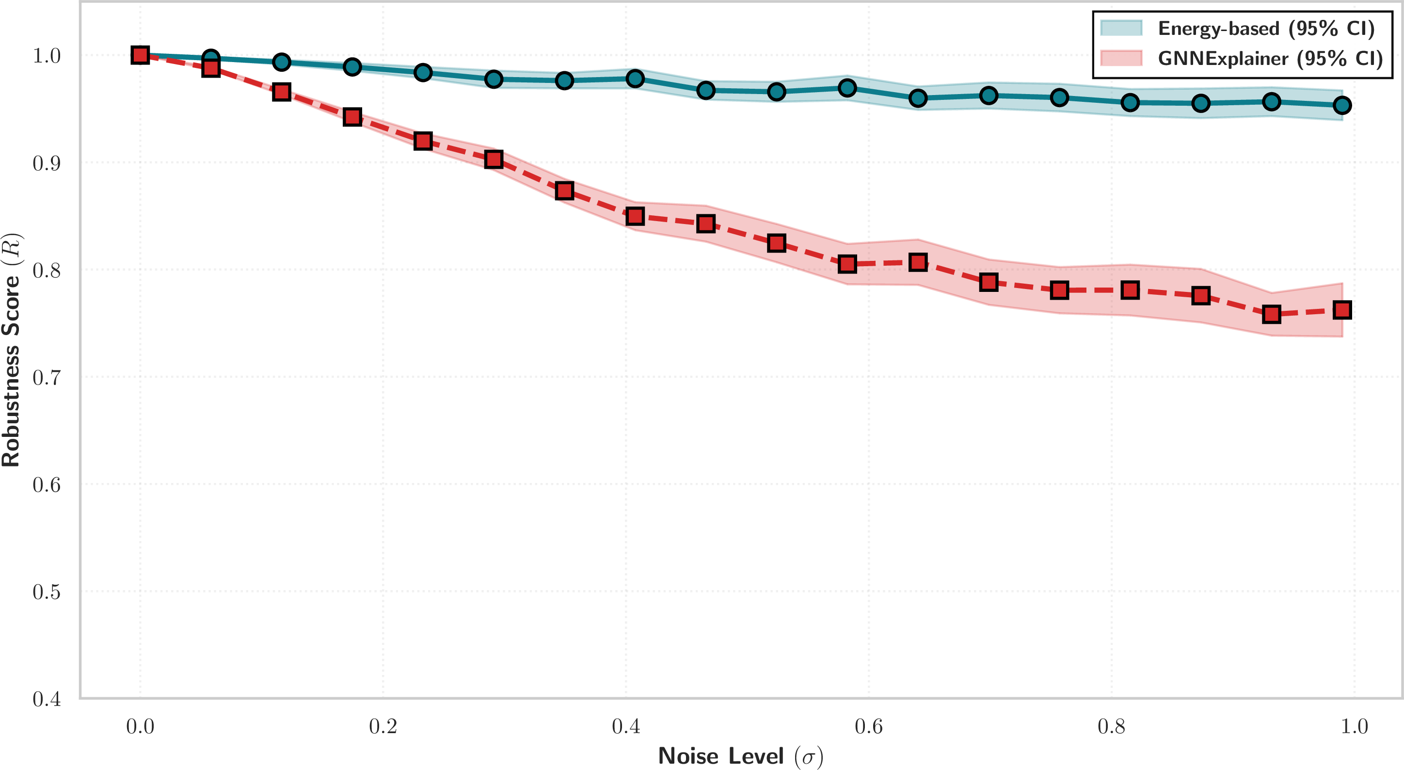 Figure 5: Robustness score under input perturbations as a function of noise level for the proposed energy-based method and GNNExplainer on the SWaT dataset, with 95\% confidence intervals.