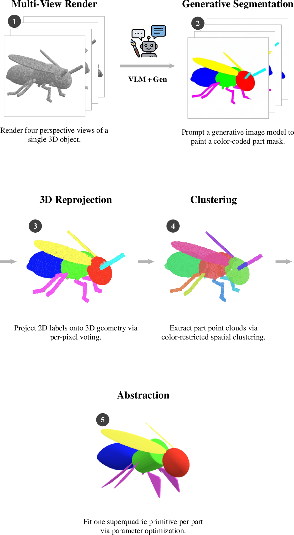 Figure 1: Pipeline overview. Given any 3D object, our framework extracts semantic part primitives in five steps: (1) Multi-View Render: We generate four perspective views and prompt a vision-language model (VLM) to identify the object’s semantic parts. (2) Generative Segmentation: A generative image model paints a color-coded segmentation mask based on that analysis. (3) 3D Reprojection: Pixel labels are projected back onto the 3D geometry via per-pixel voting. (4) Clustering: Color-restricted spatial clustering removes label noise to isolate clean part point clouds. (5) Abstraction: Parallel multi-start Chamfer-distance optimization fits one superquadric primitive per cluster.