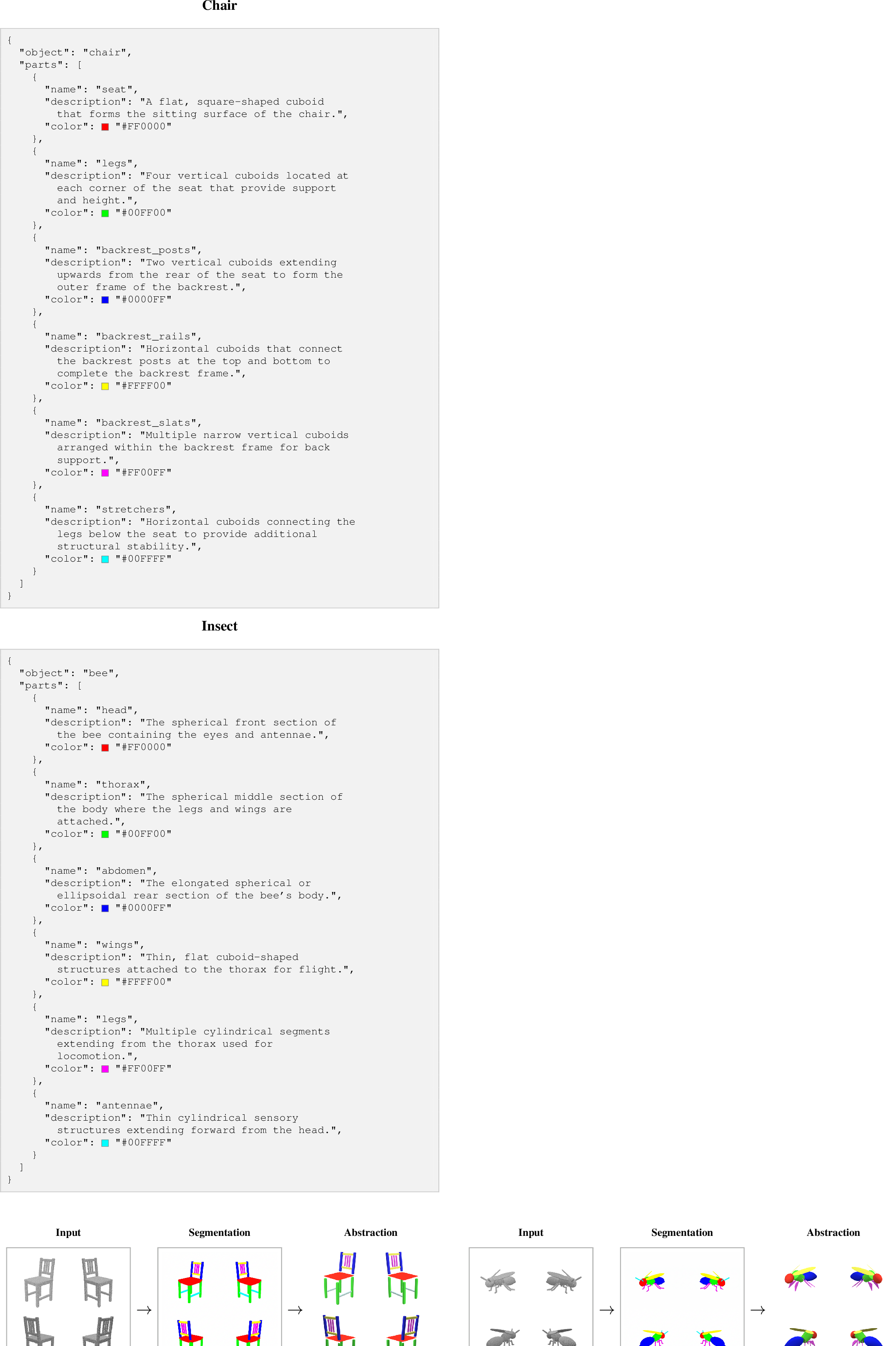 Figure 6: VLM analysis output and pipeline results for two representative objects. For each object, the box shows the structured JSON returned by Call 1 (Analysis), listing the semantic parts, their exact descriptions, and assigned colors. Below: the four-view input, the generative-model segmentation mask (Call 2), and the final superquadric abstraction.