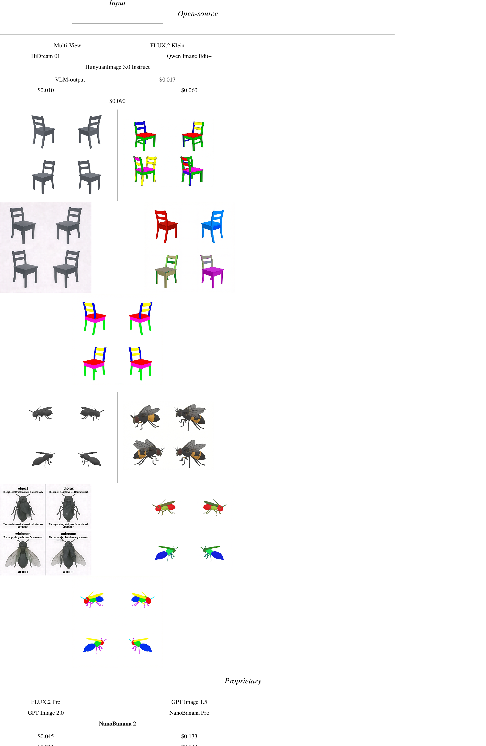 Figure 7: Qualitative comparison of image-generation VLMs on part segmentation. Color-coded segmentation masks for two hand-picked objects (rows within each block), grouped into open-source and proprietary models. All models receive the identical input and the same prompt (¿sec:sec:prompts?). The price above each column is the cost per edited image (USD), taken from the Artificial Analysis website [45]. Among open-source models, only HunyuanImage 3.0 Instruct performs sufficiently well, while GPT Image and NanoBanana lead in proprietary quality; NanoBanana 2, however, delivers optimal performance at the lowest price. We therefore conduct all our experiments with this model.