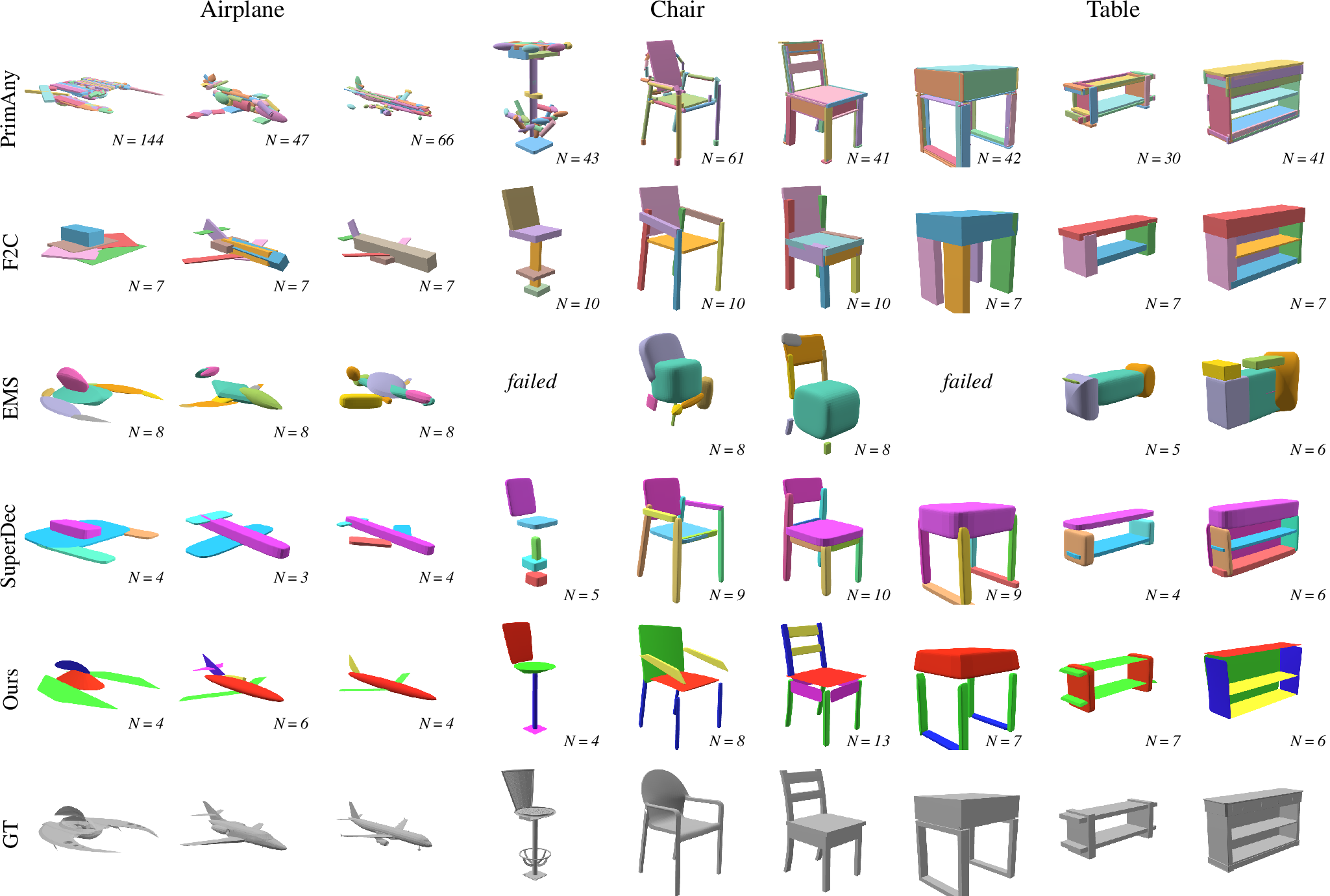 Figure 9: Qualitative comparison on ShapeNet. Our method recovers semantically meaningful part structure using a low number of primitives. EMS produces geometrically arbitrary splits or fails to produce an abstraction at all; PrimitiveAnything achieves finer surface coverage only by using 10x more primitives. F2C and SuperDec were trained on this dataset; their in-distribution results are comparable to ours.