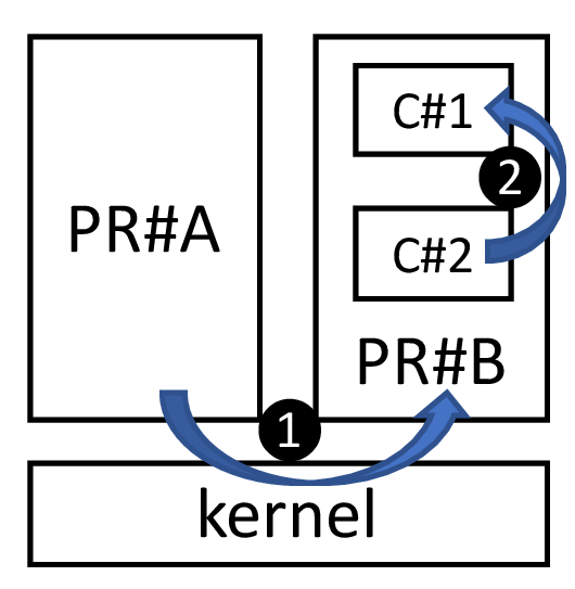 Figure 1: Communication between isolated parties: 1⃝ IPC between processes using kernel; 2⃝ Cross-compartment calls without the kernel