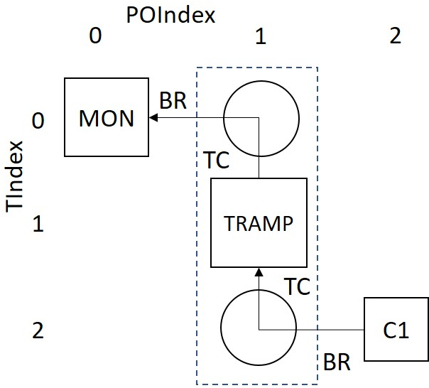 Figure 3: Transition from complet to Monitor via trusted trampolines: preserves ID and guarantees secure landing