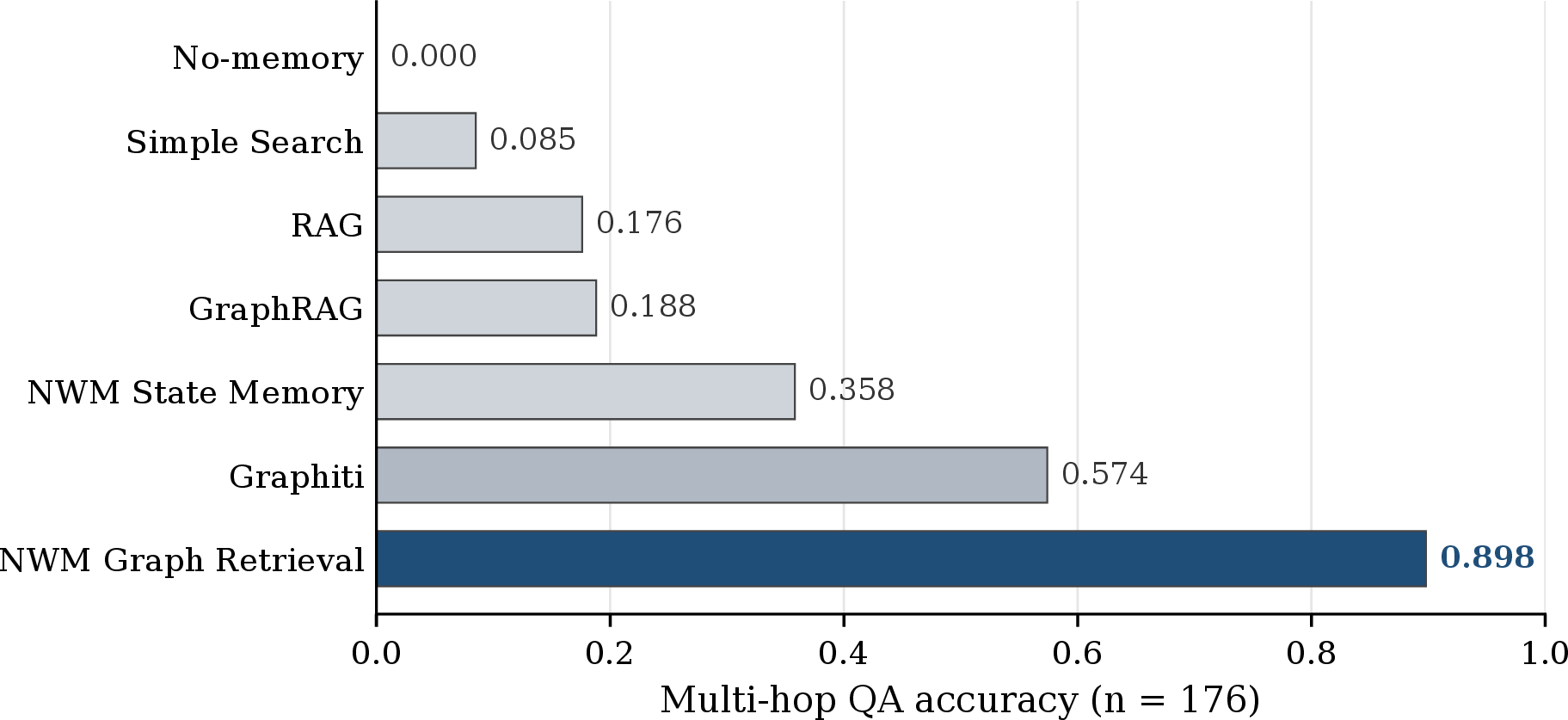 Figure 2: Multi-hop accuracy for all systems on the private benchmark, plotting the multi-hop column of Table 1.
