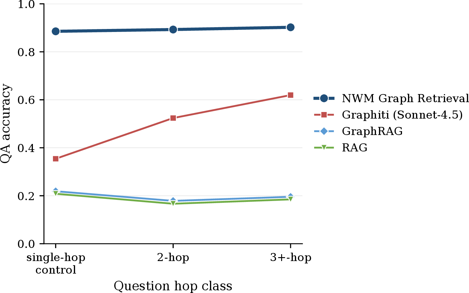 Figure 4: Accuracy by hop class (single-hop control, 2-hop, 3+-hop). Graph-structured systems rise or stay high as the hop count grows, while flat retrievers stay low across hop classes.