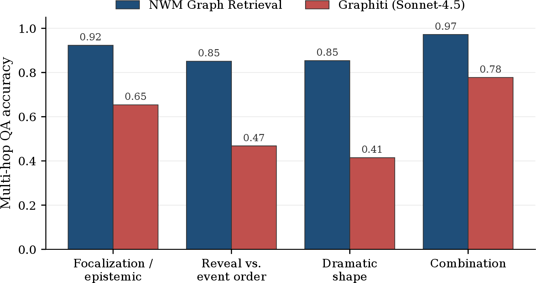 Figure 3: Per-narratology-family multi-hop accuracy on the private benchmark, NWM Graph Retrieval versus Graphiti (extractor-matched, Sonnet 4.5).